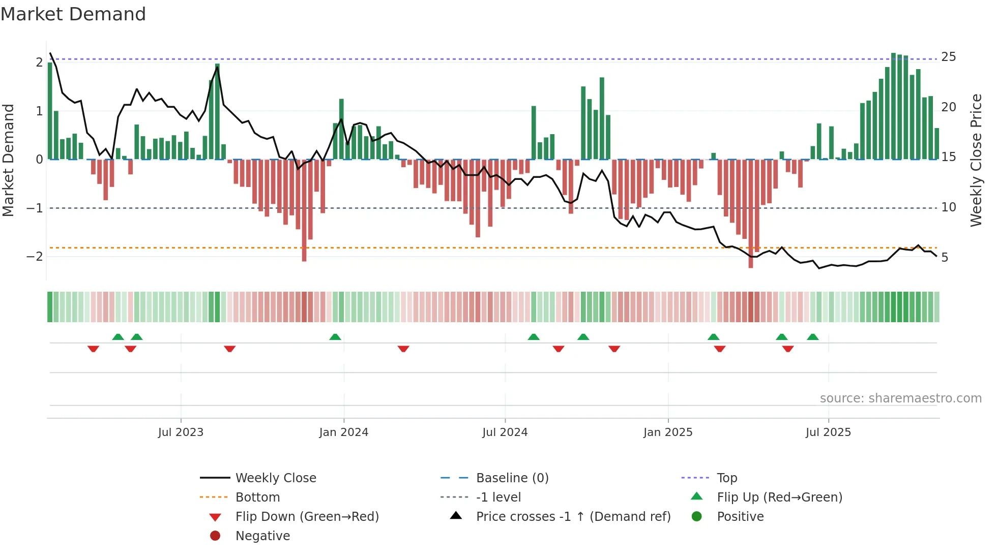 BBGI weekly Market Demand chart