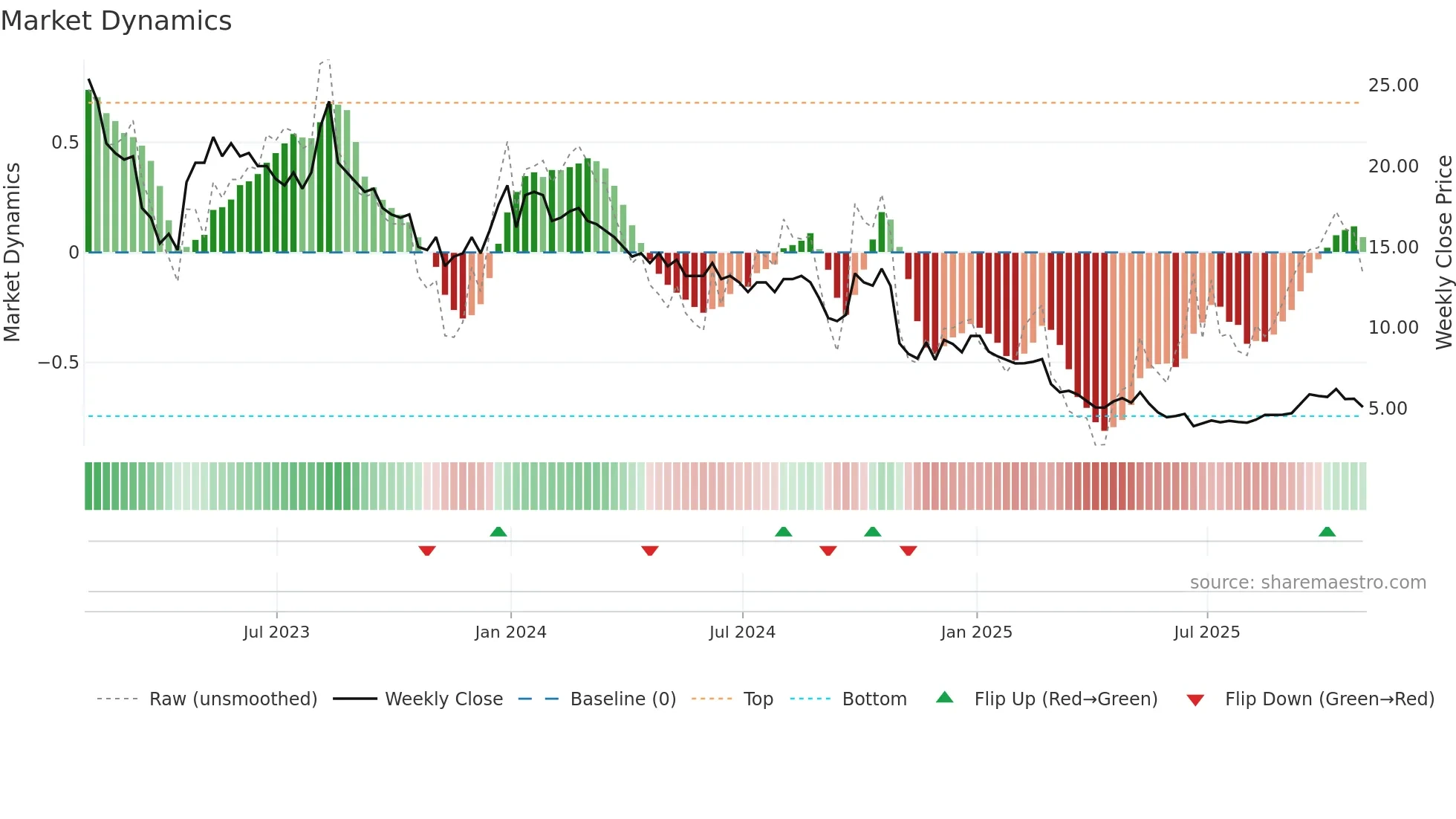 BBGI weekly Market Dynamics chart