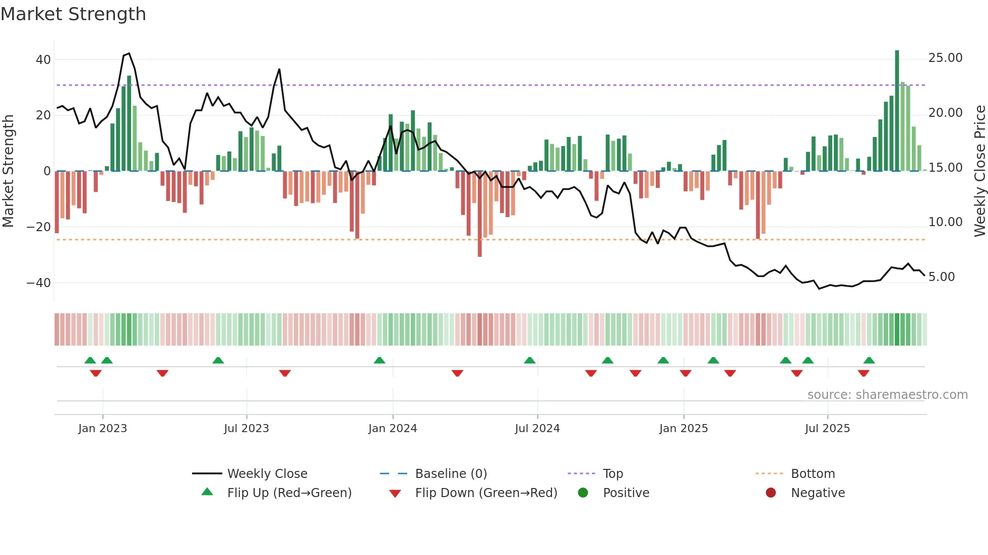 BBGI weekly Market Strength chart