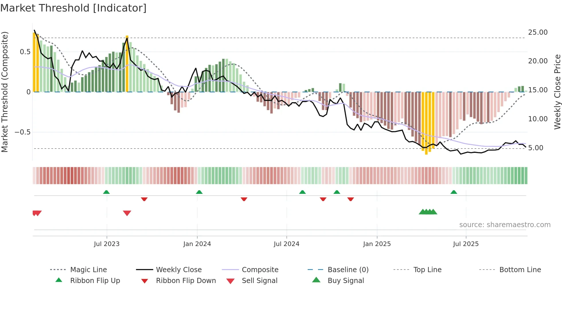 BBGI weekly Market Threshold chart