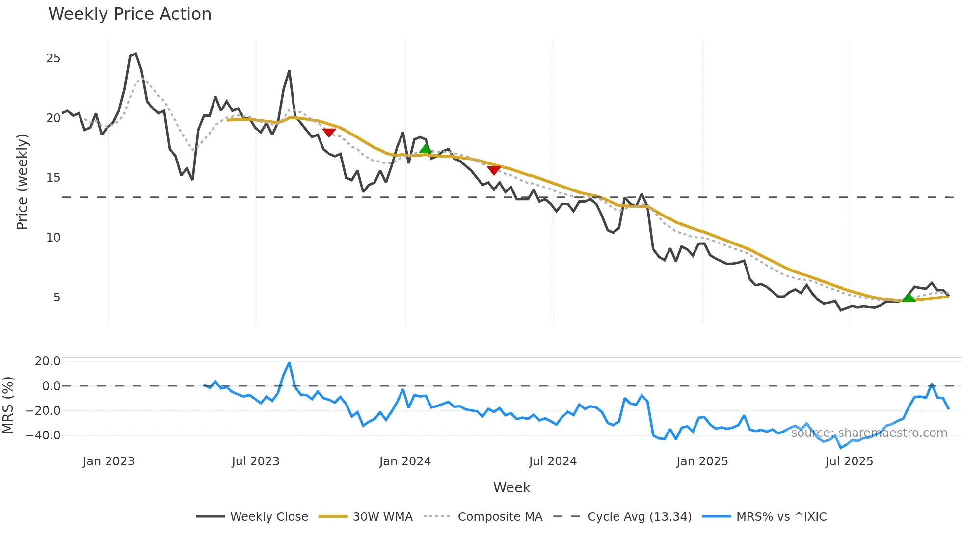 BBGI weekly Price Action chart, closing 2025-10-31