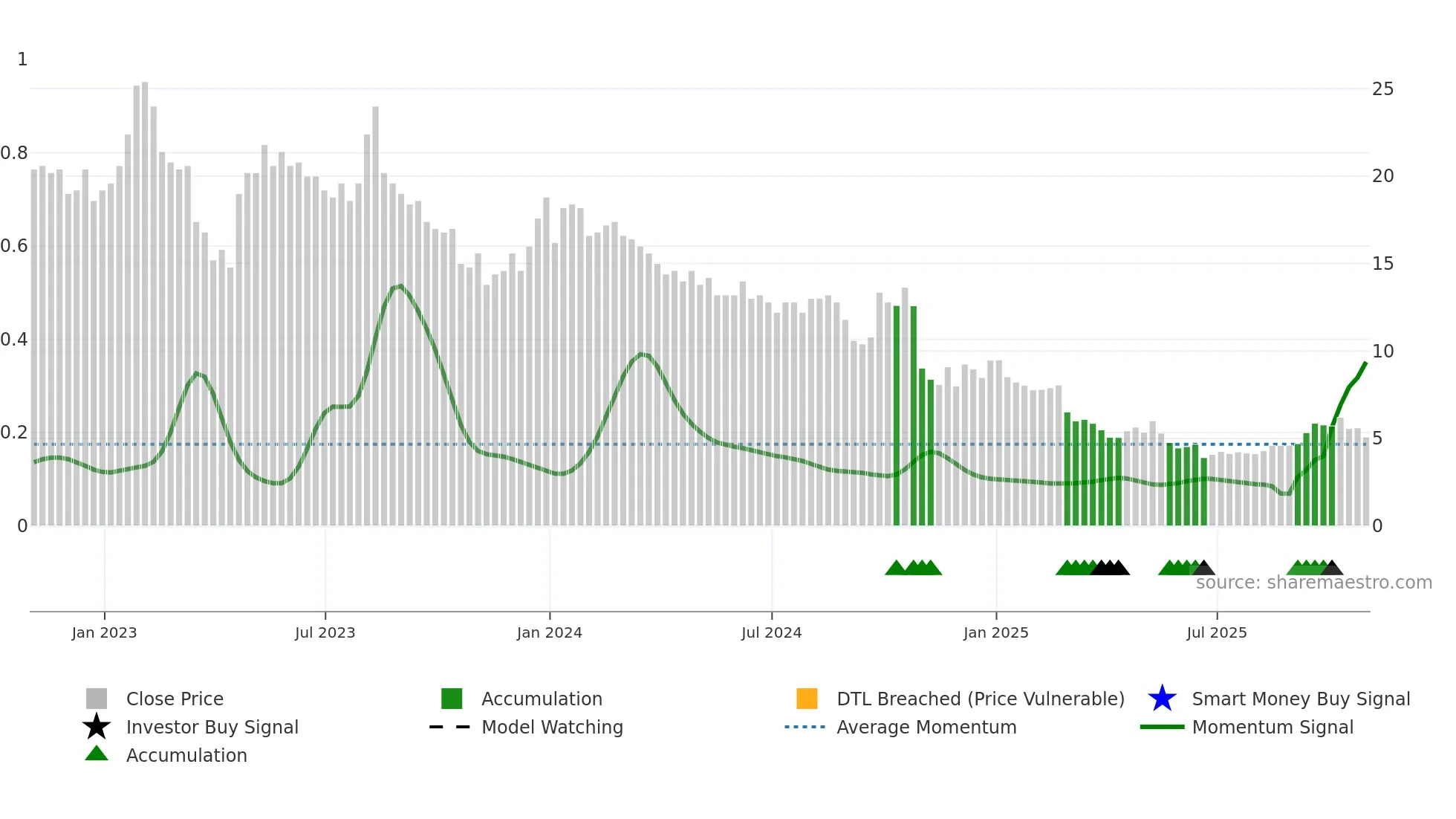 BBGI weekly Smart Money chart