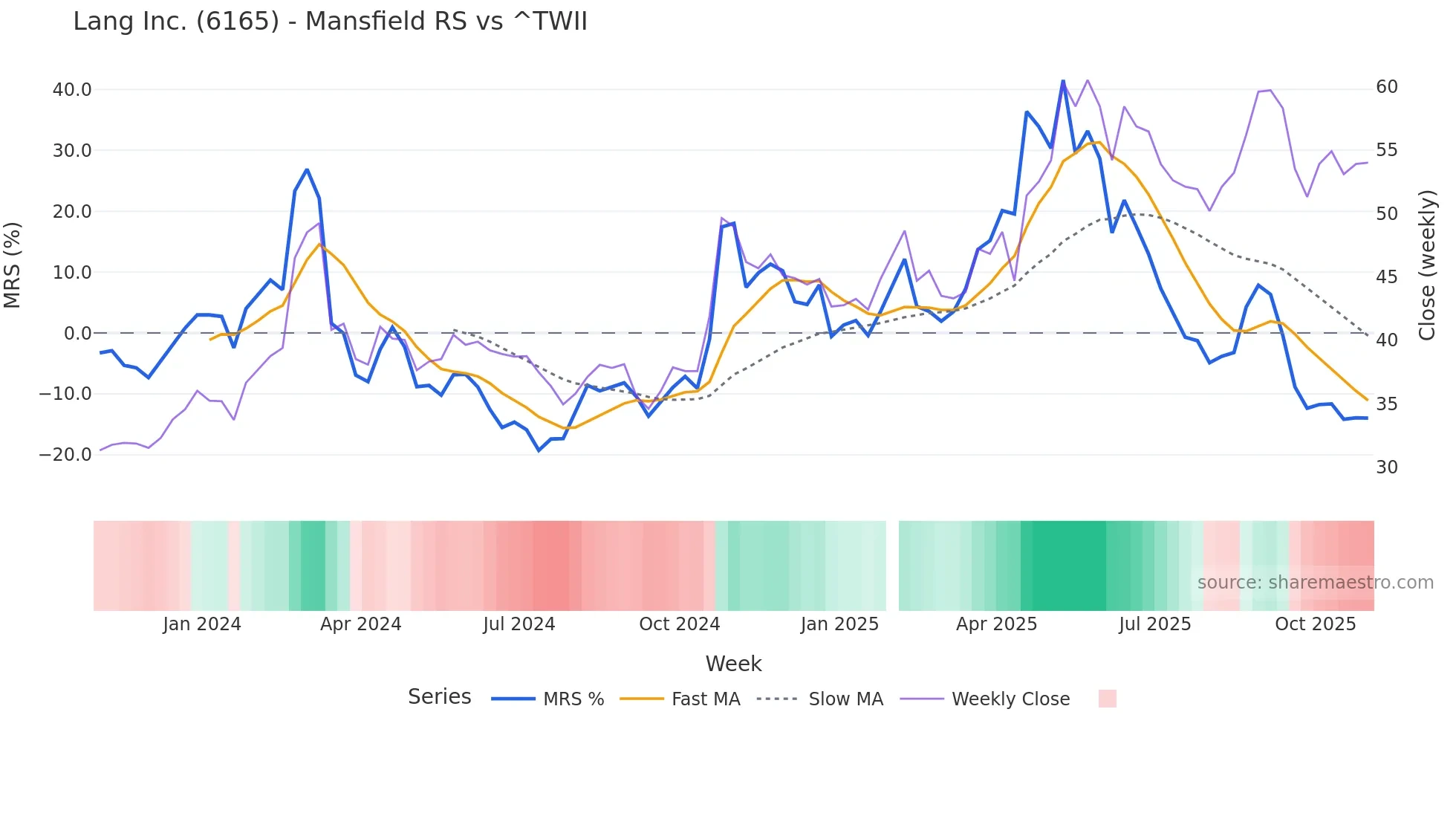 6165 Mansfield Relative Strength chart