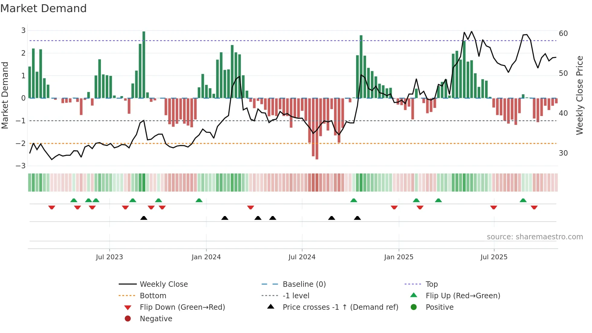 6165 weekly Market Demand chart