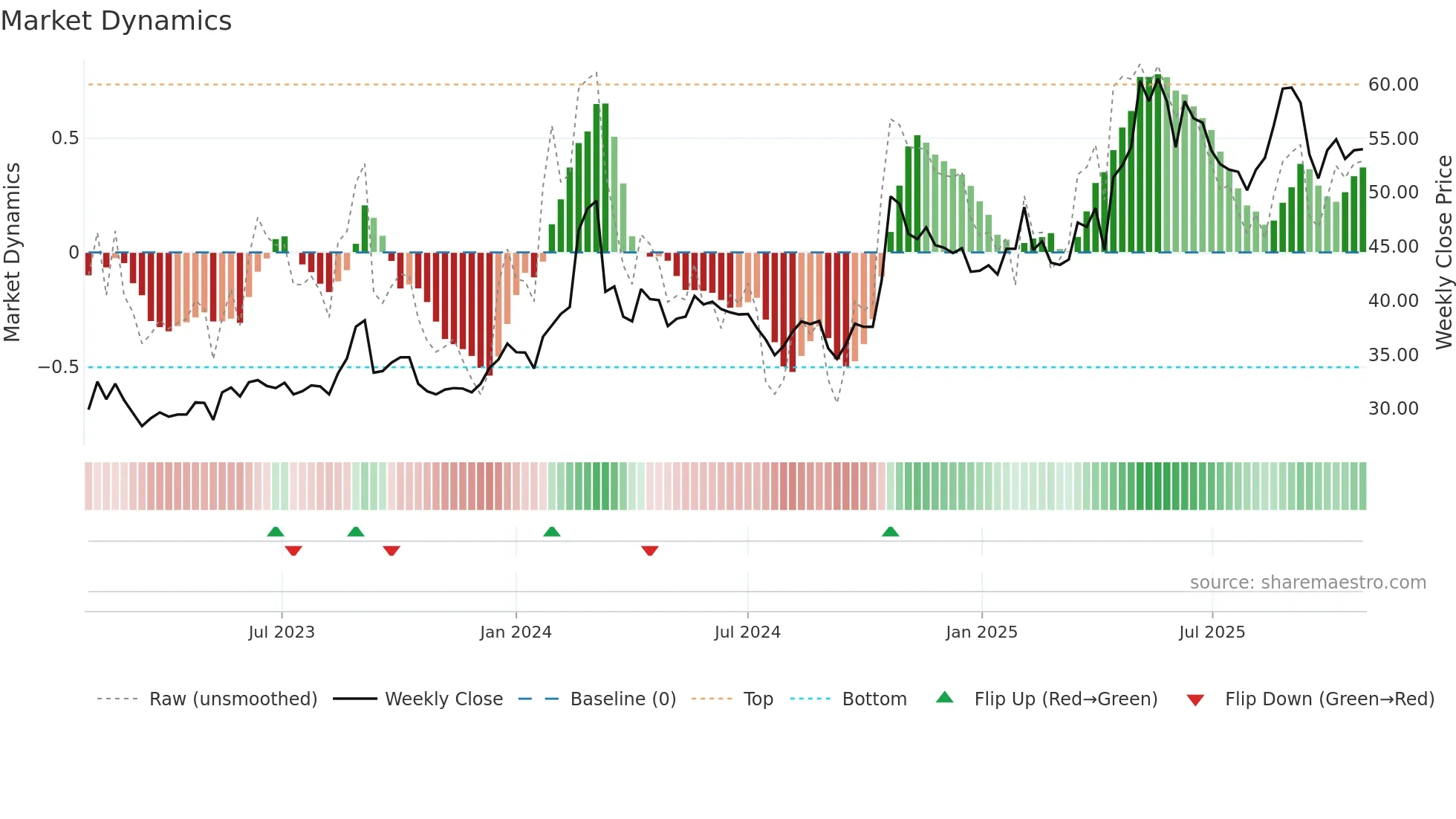 6165 weekly Market Dynamics chart