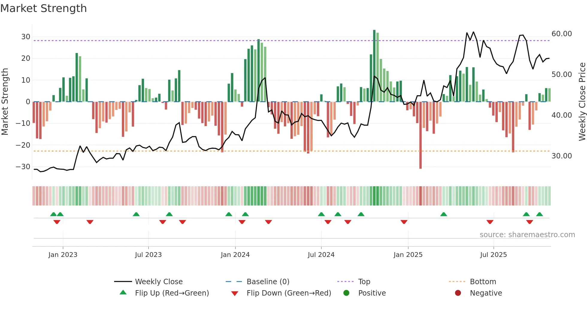 6165 weekly Market Strength chart