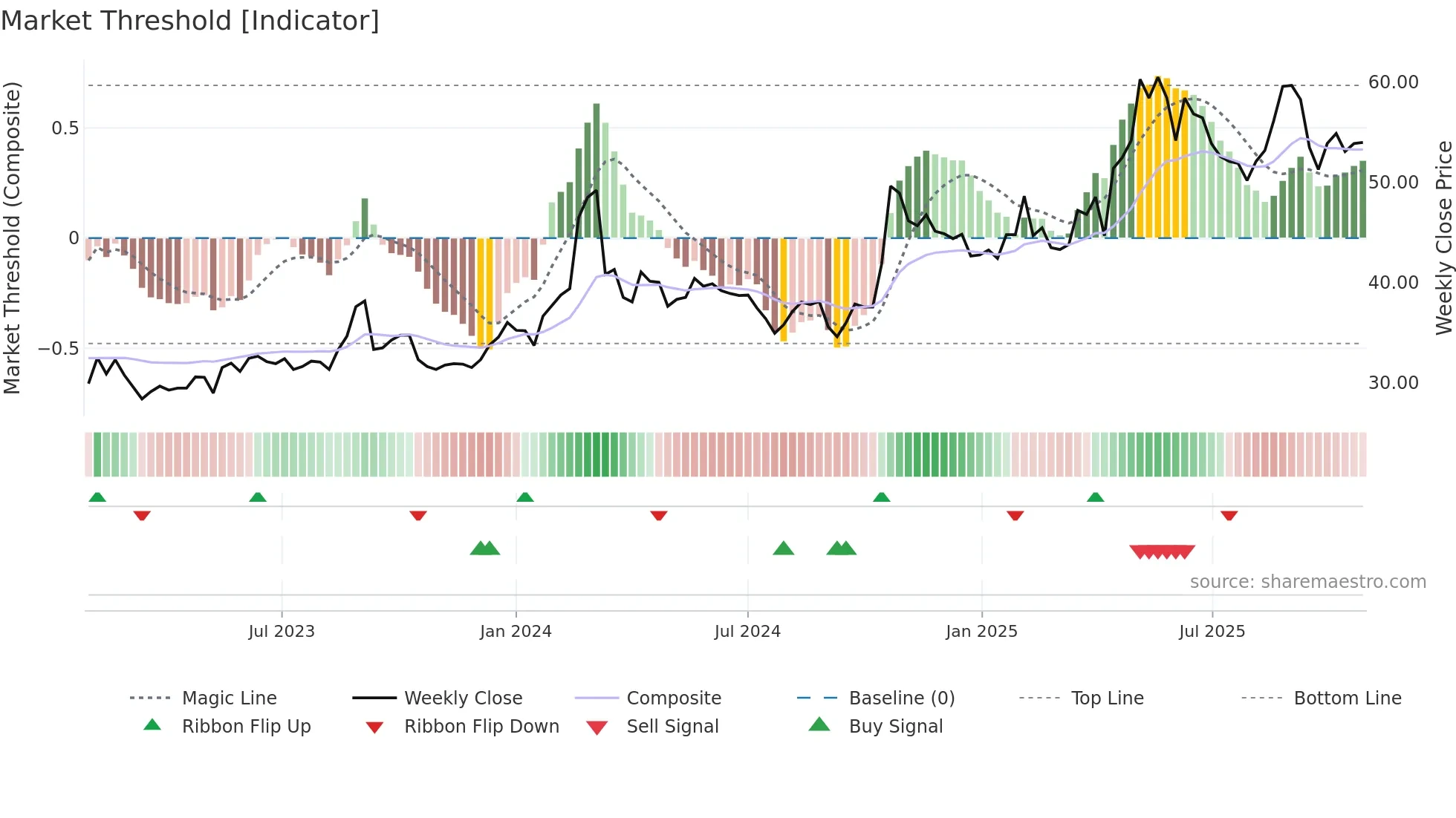 6165 weekly Market Threshold chart
