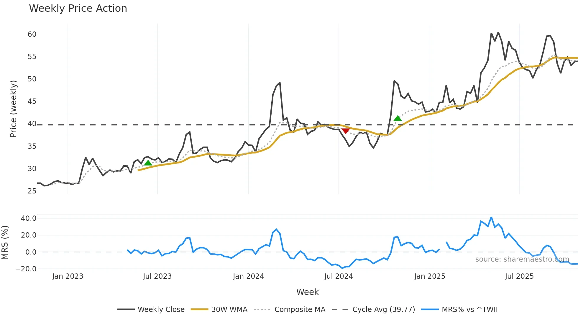 6165 weekly Price Action chart, closing 2025-10-27