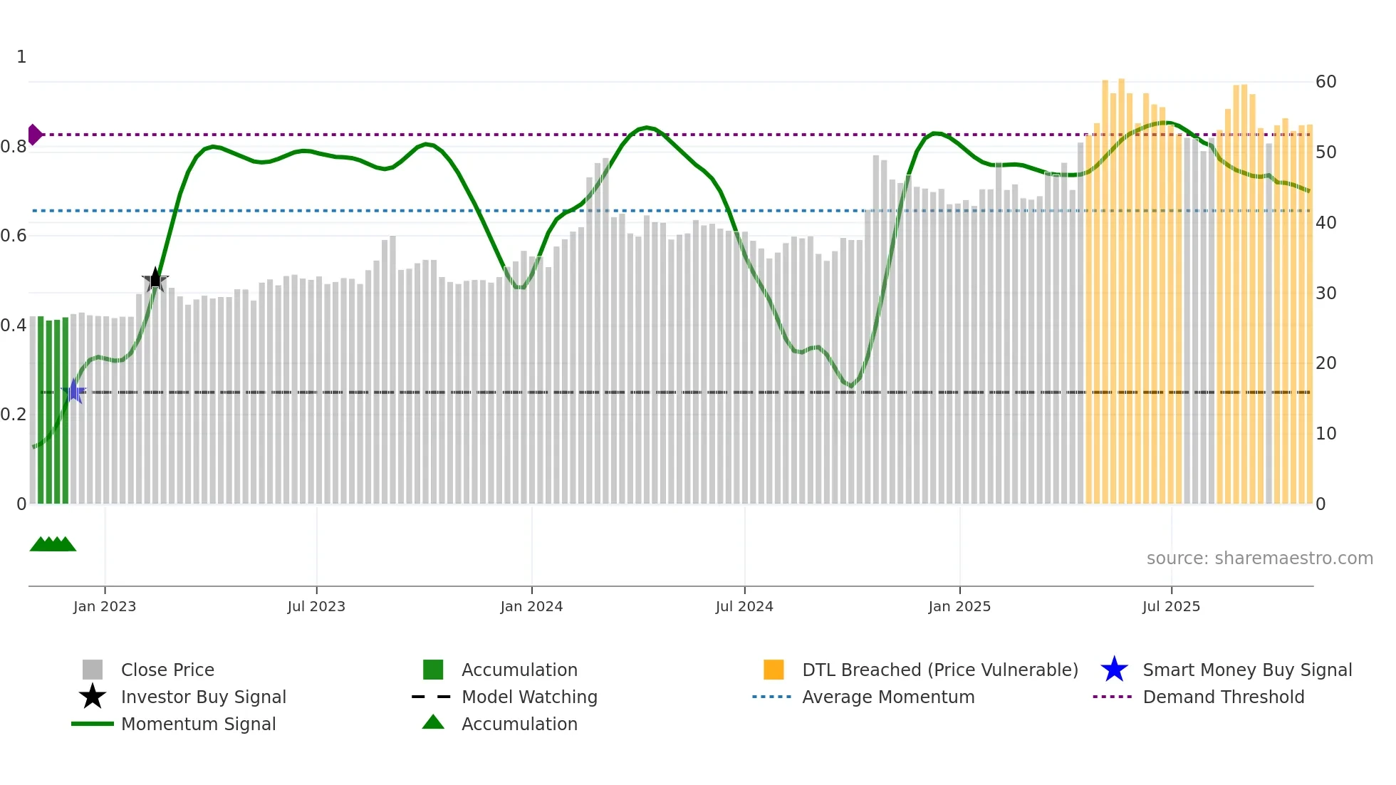 6165 weekly Smart Money chart