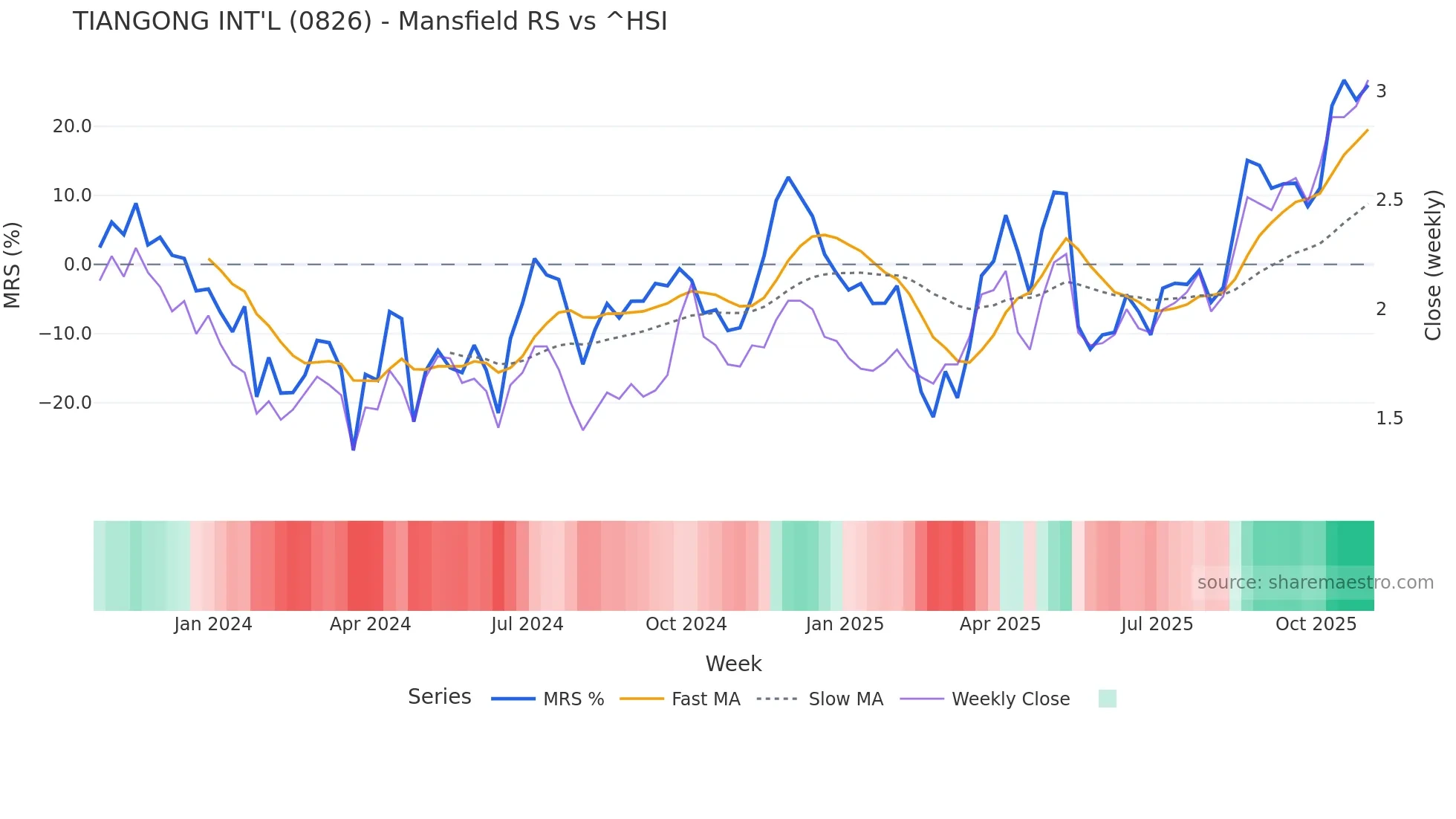 0826 Mansfield Relative Strength chart