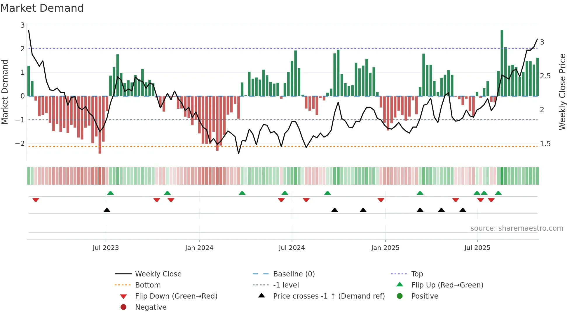 0826 weekly Market Demand chart
