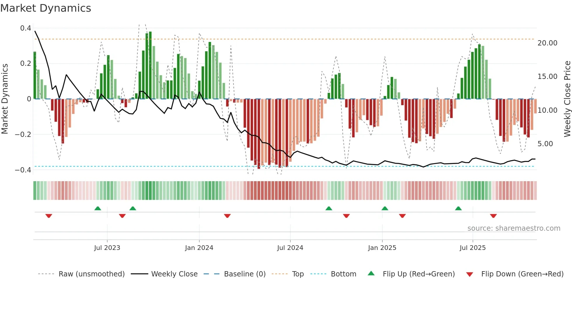 FSC weekly Market Dynamics chart