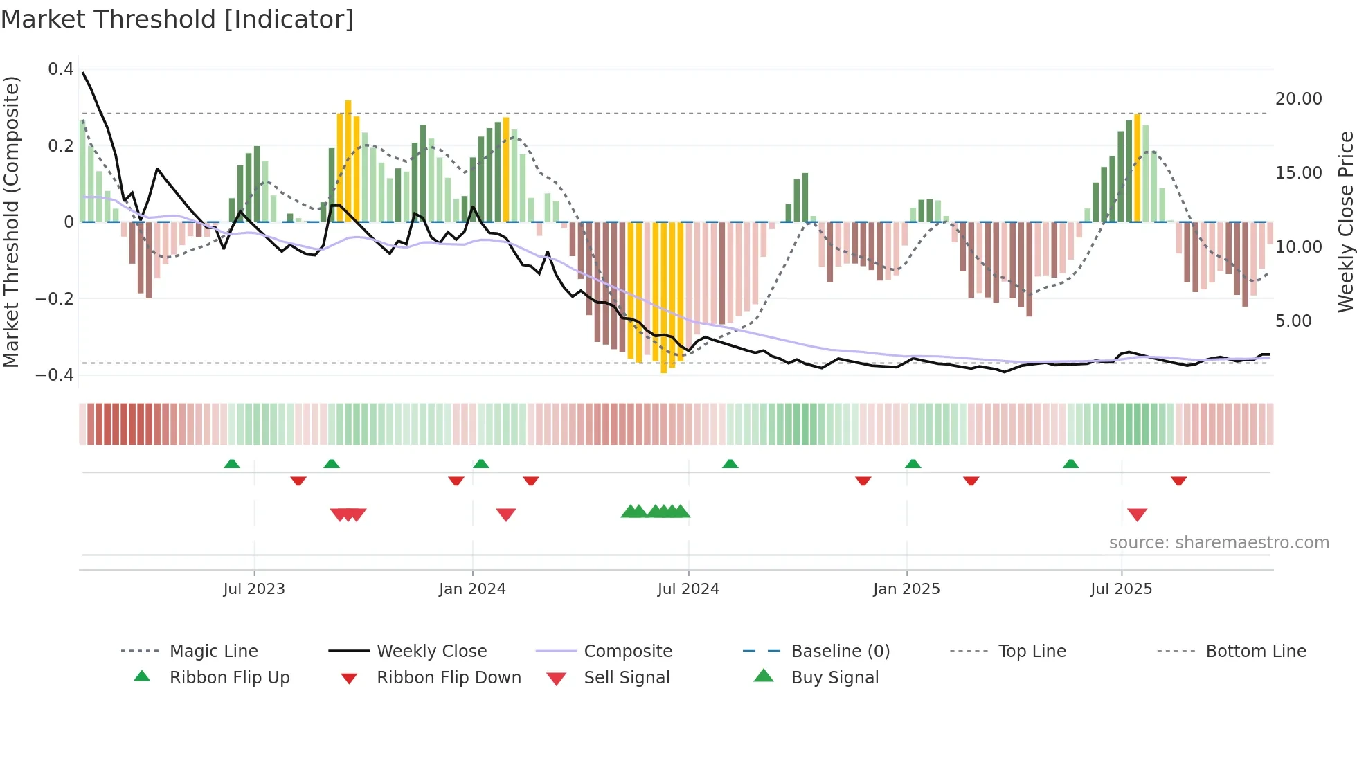 FSC weekly Market Threshold chart