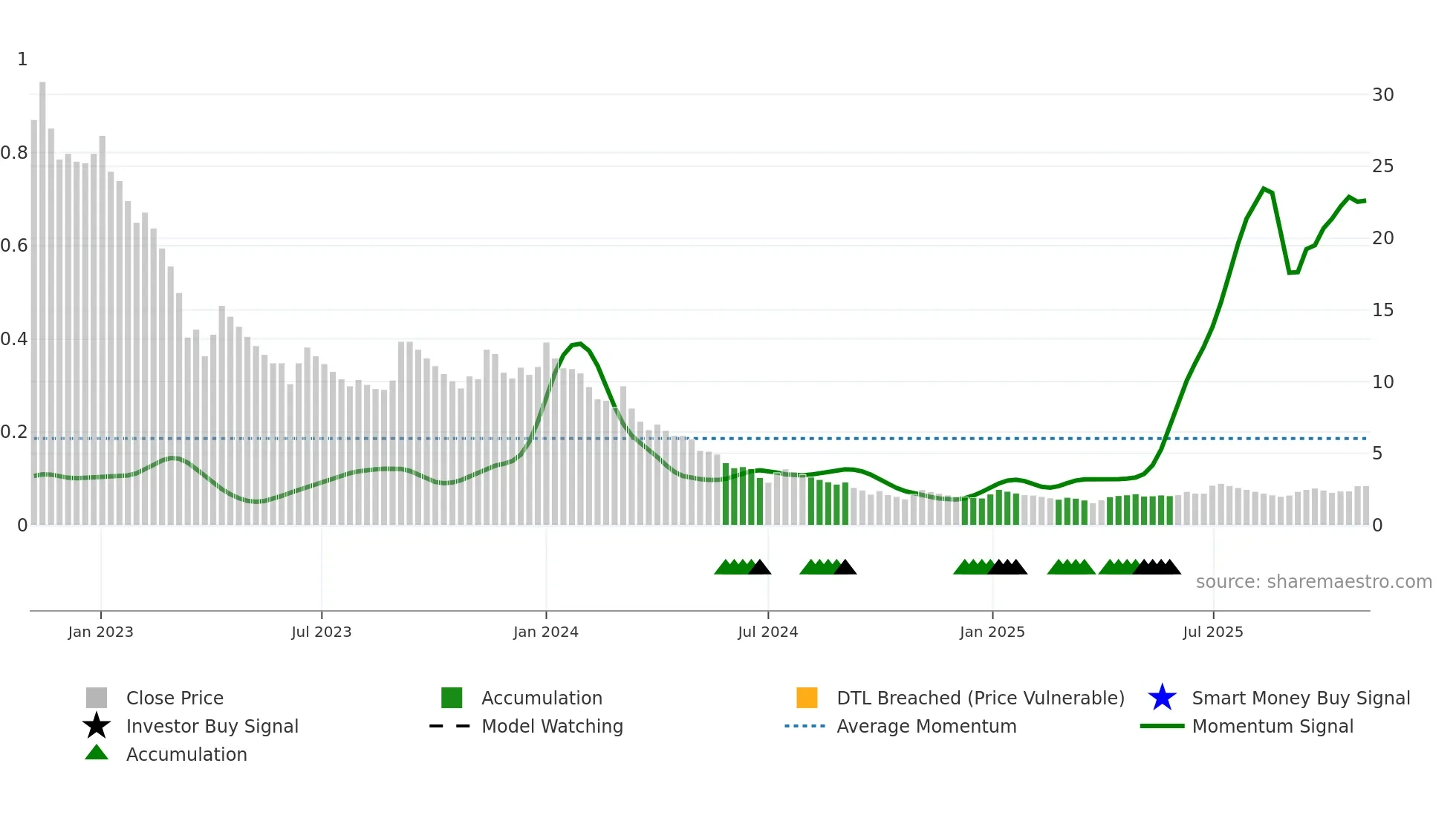 FSC weekly Smart Money chart