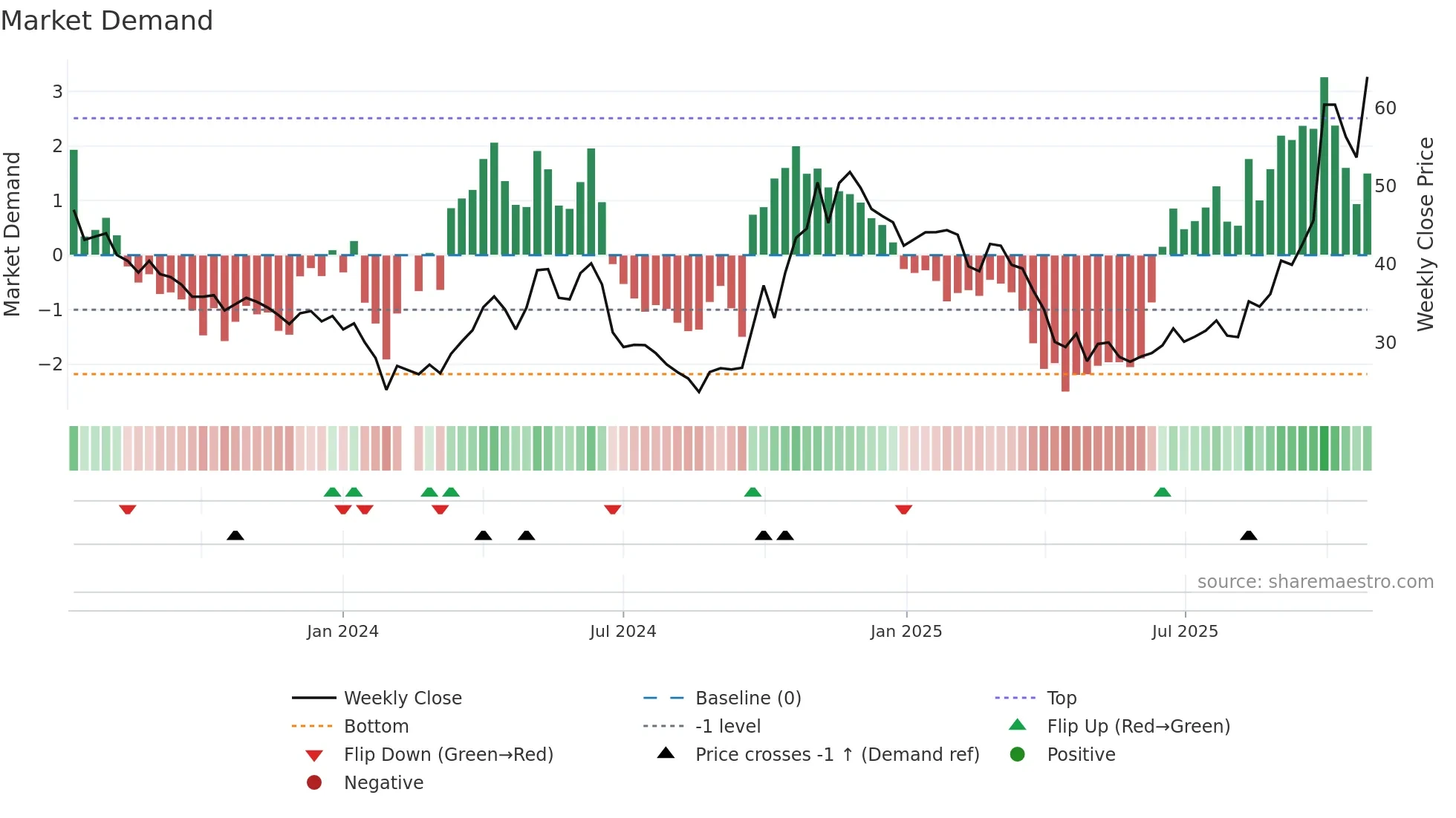 301358 weekly Market Demand chart