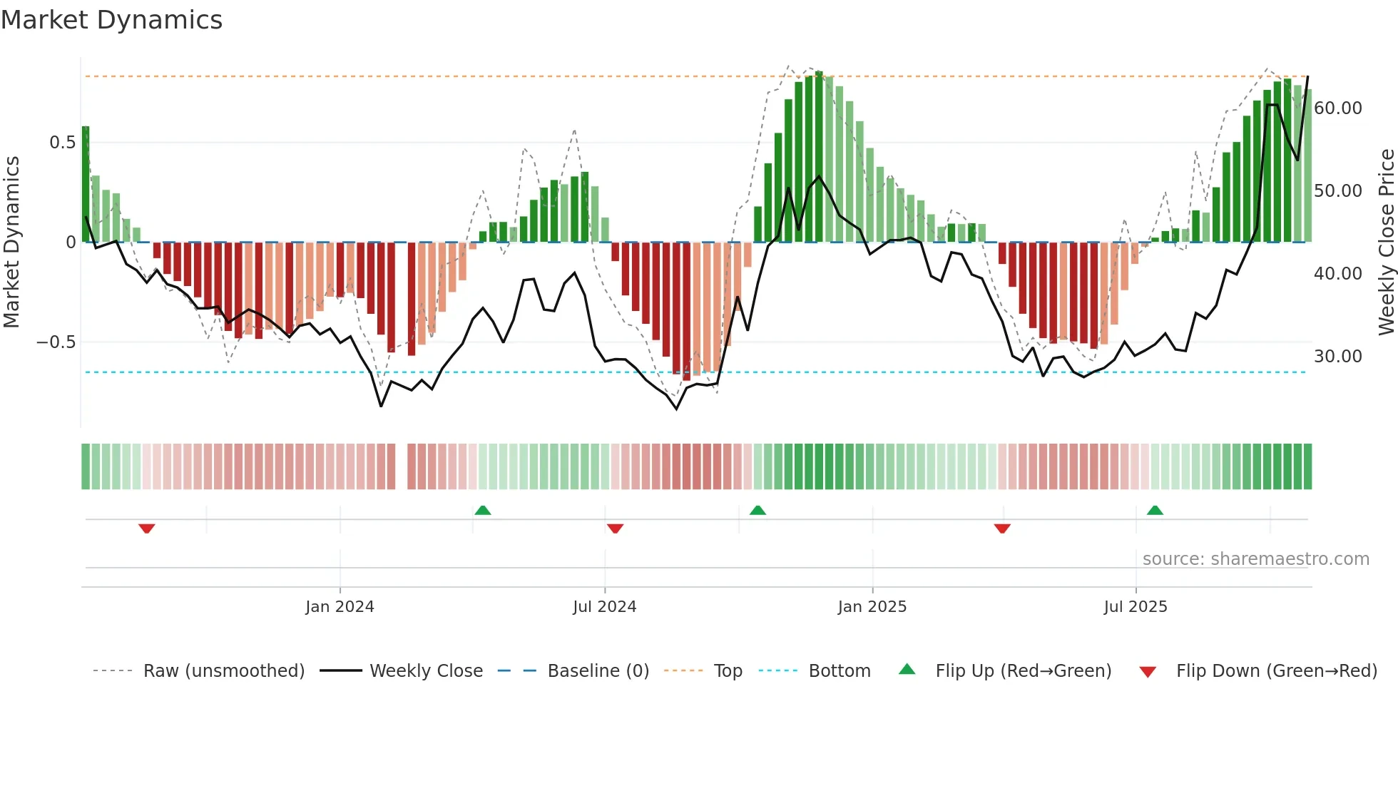 301358 weekly Market Dynamics chart