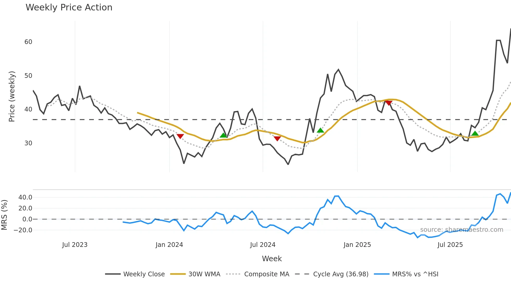 301358 weekly Price Action chart, closing 2025-10-27