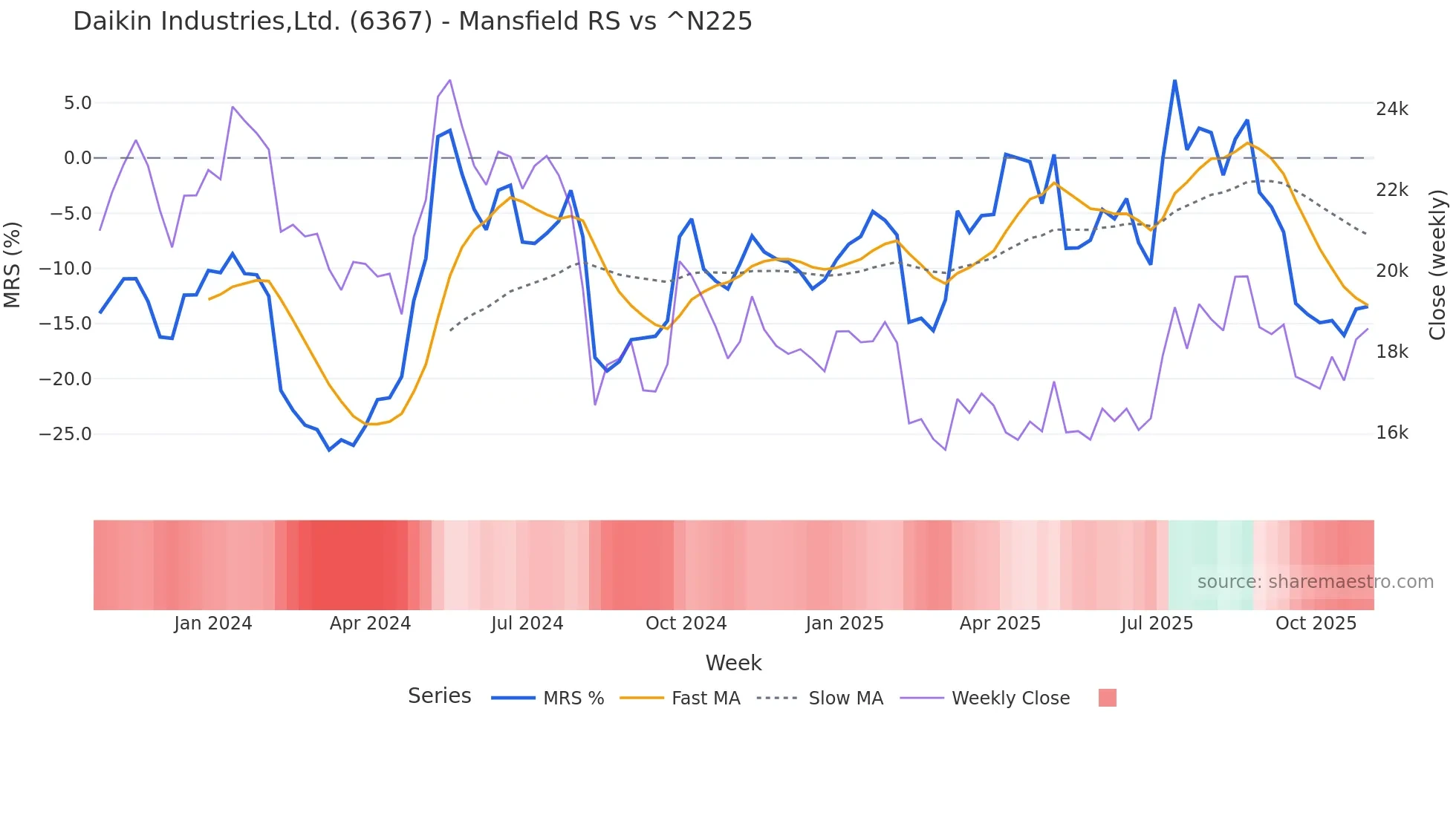 6367 Mansfield Relative Strength chart
