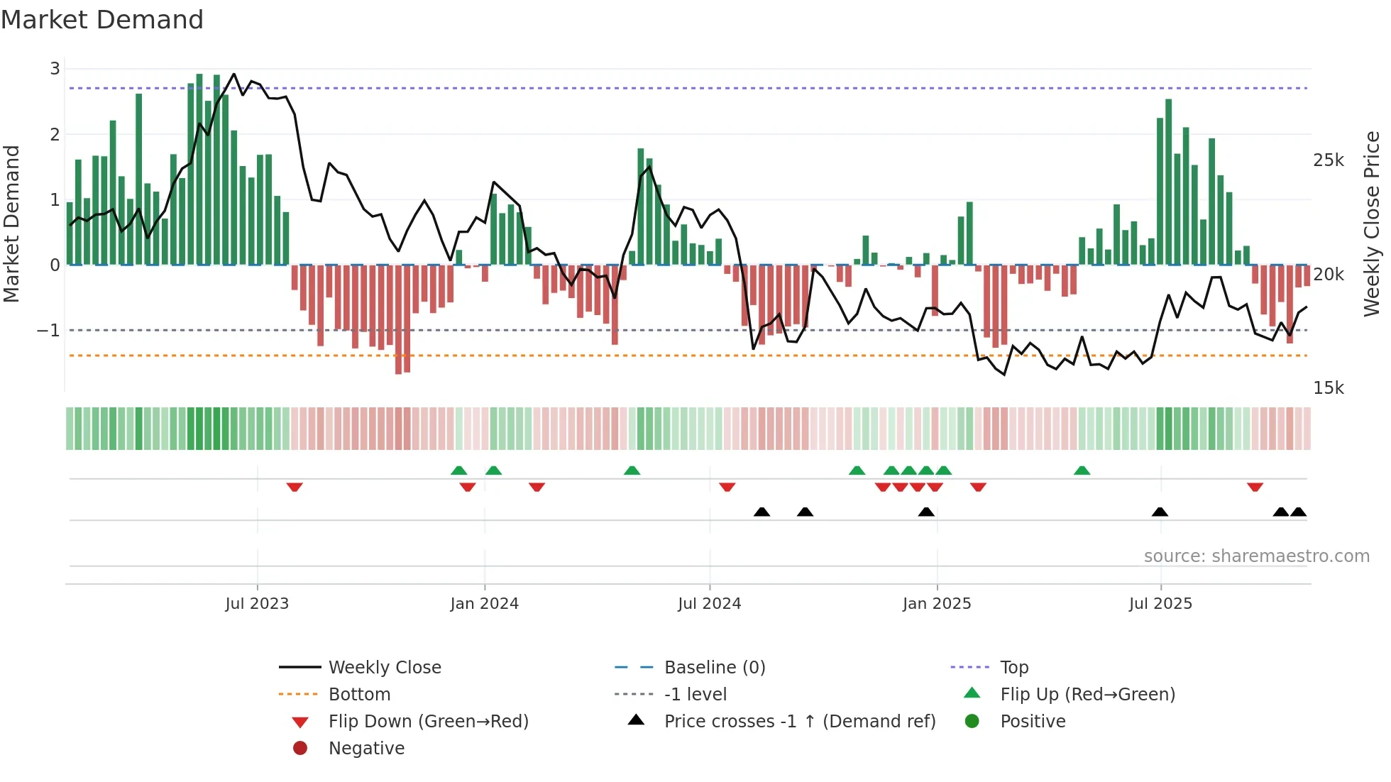 6367 weekly Market Demand chart