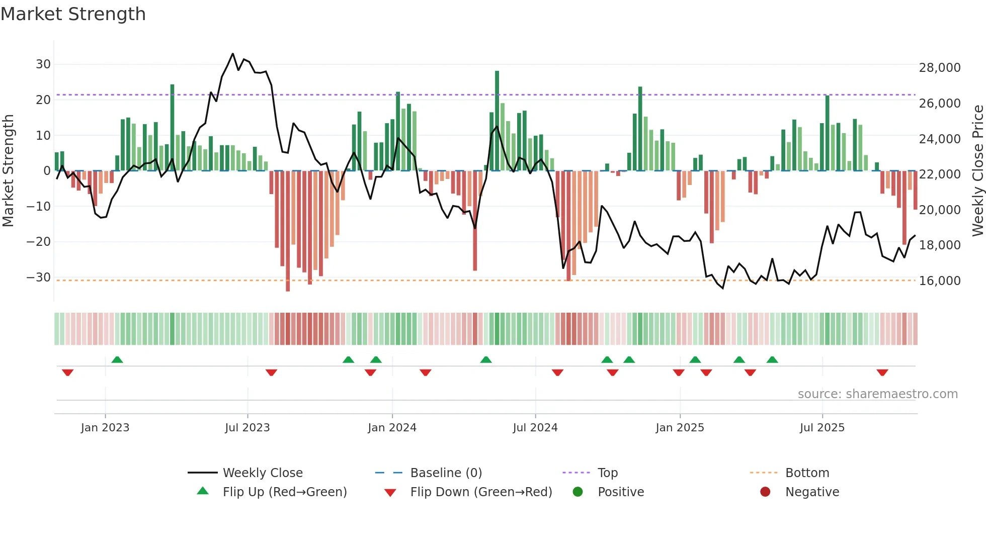 6367 weekly Market Strength chart
