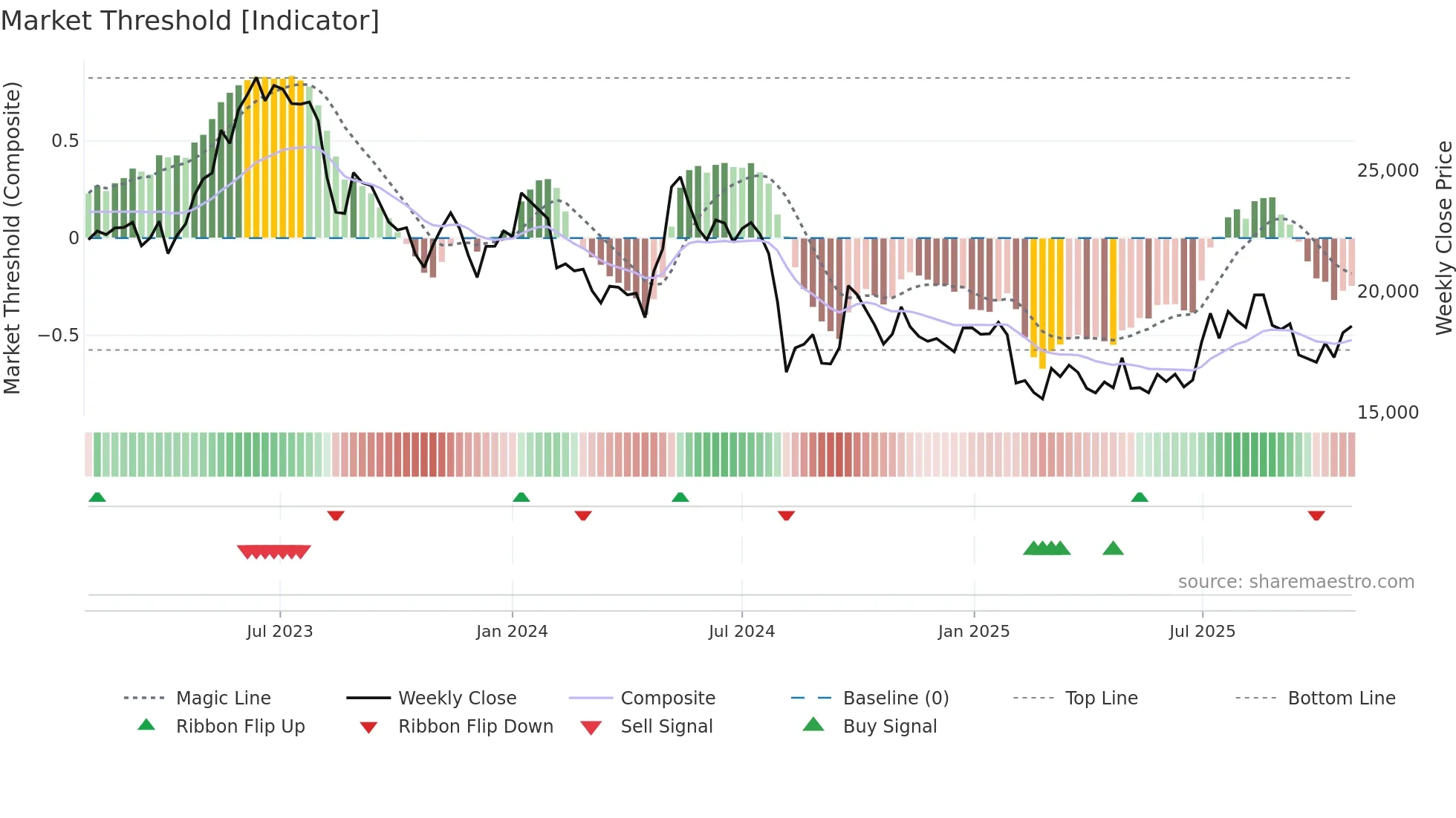 6367 weekly Market Threshold chart