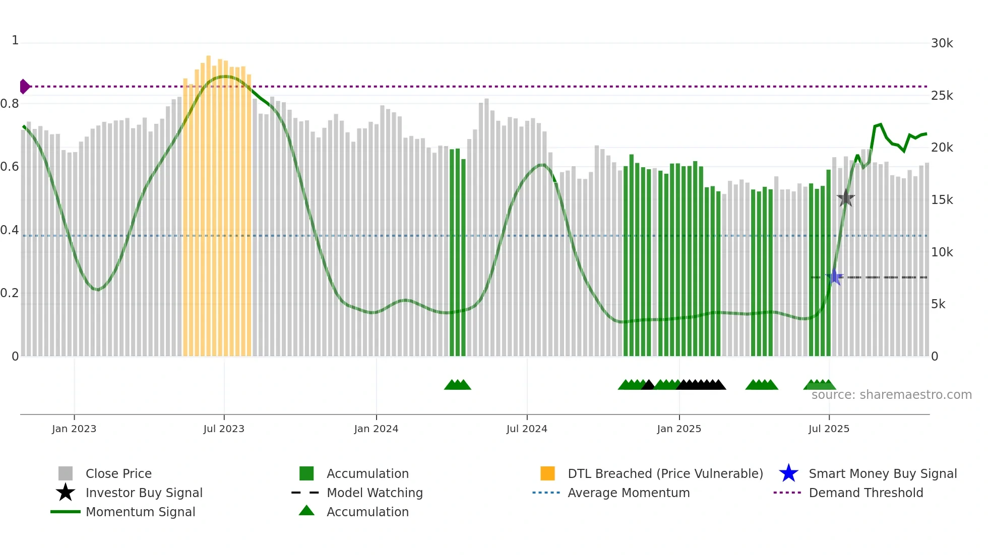 6367 weekly Smart Money chart