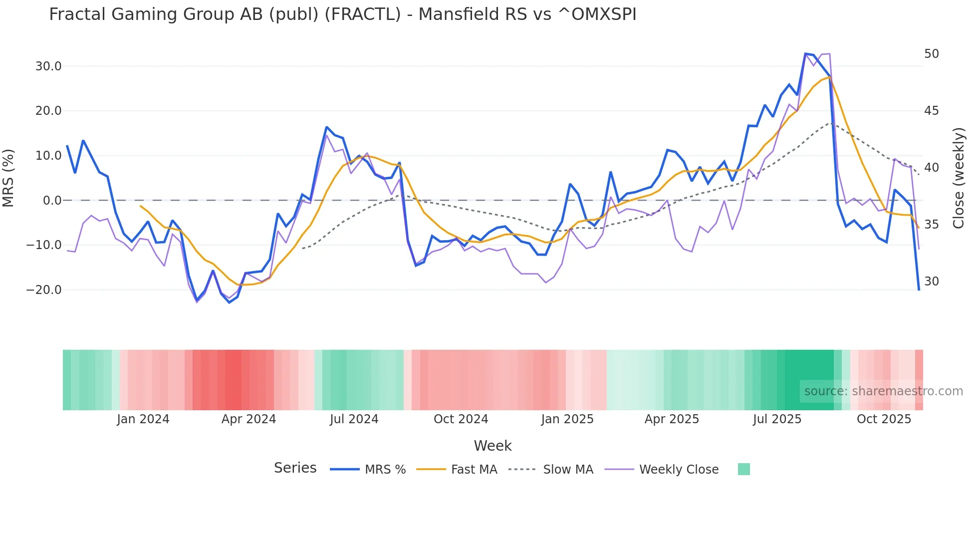 FRACTL Mansfield Relative Strength chart