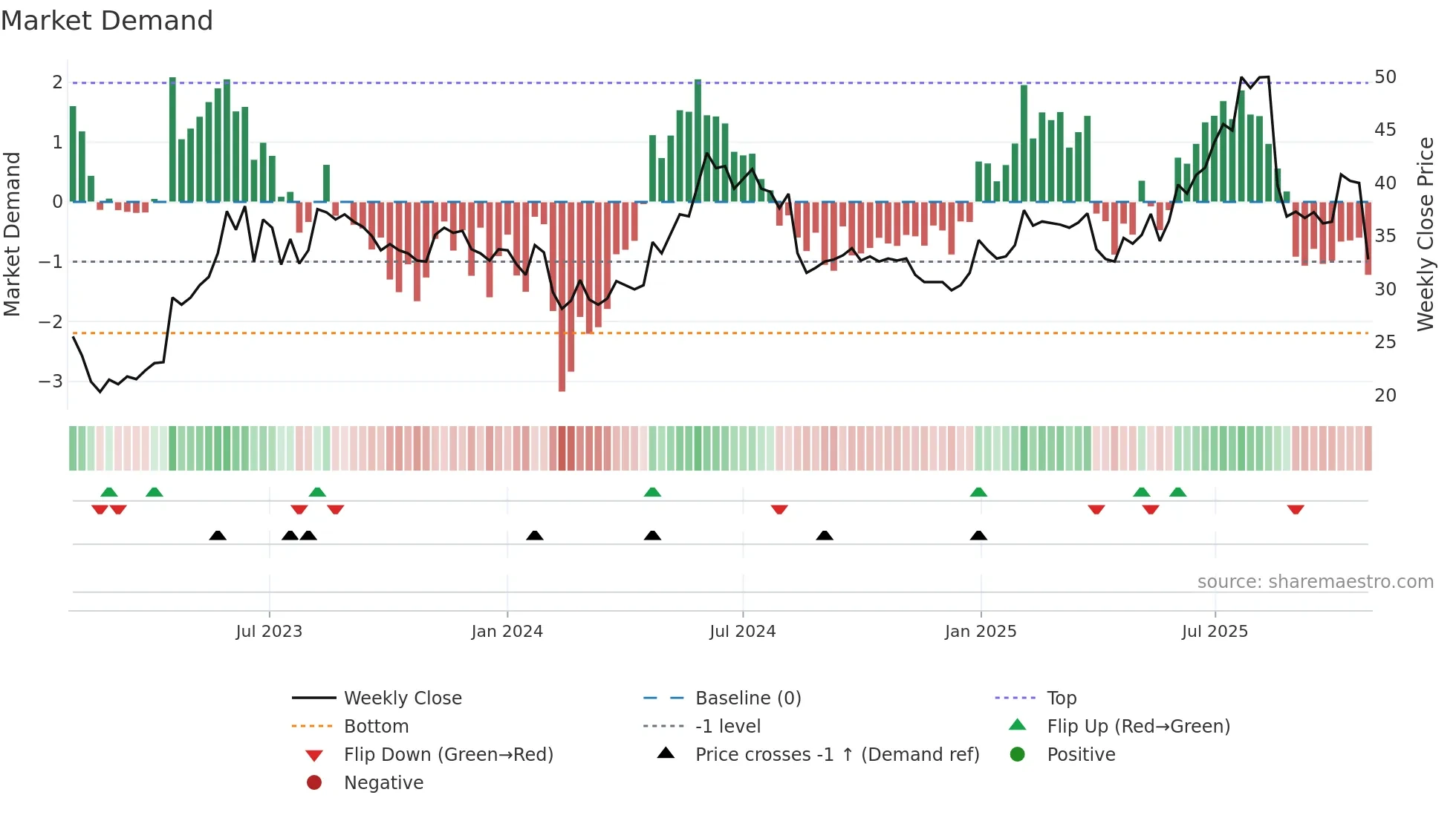 FRACTL weekly Market Demand chart