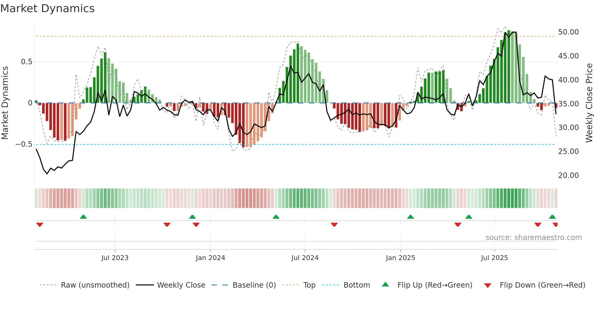 FRACTL weekly Market Dynamics chart