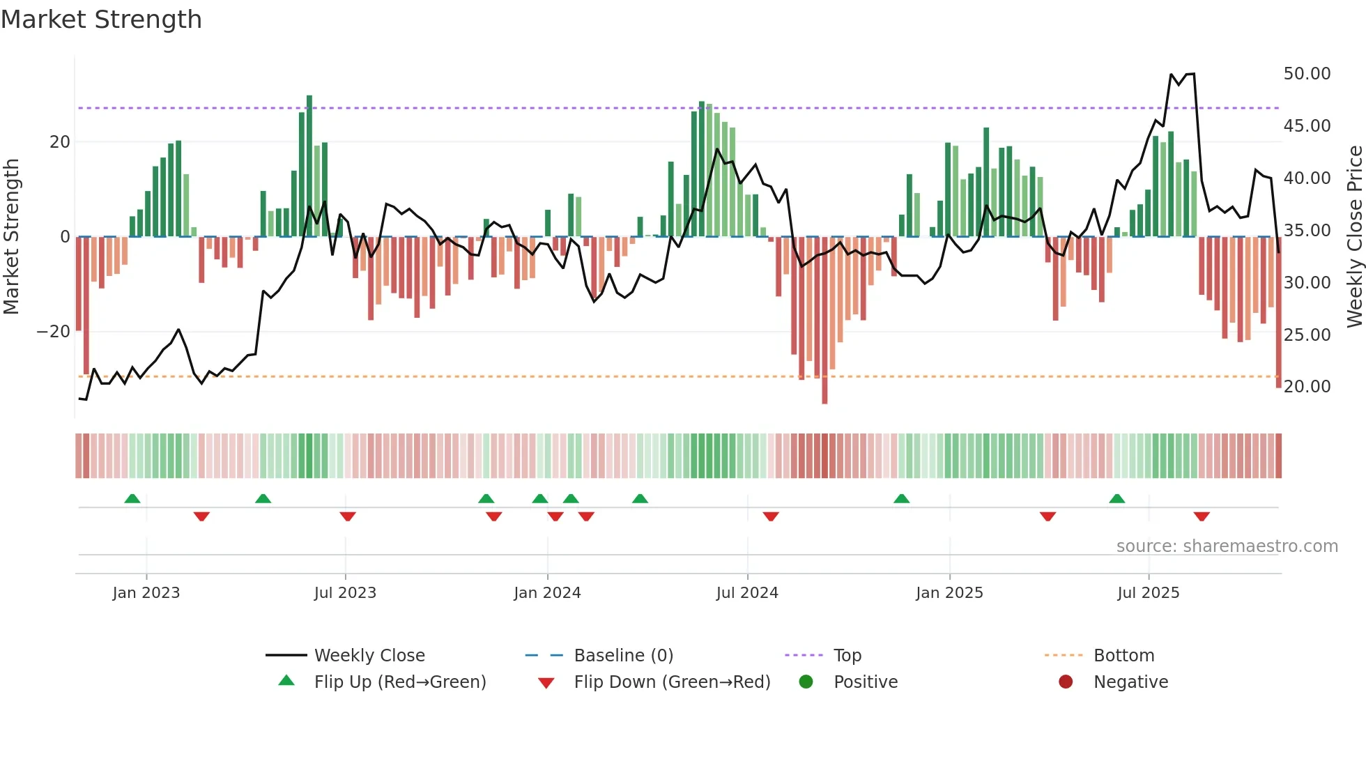FRACTL weekly Market Strength chart