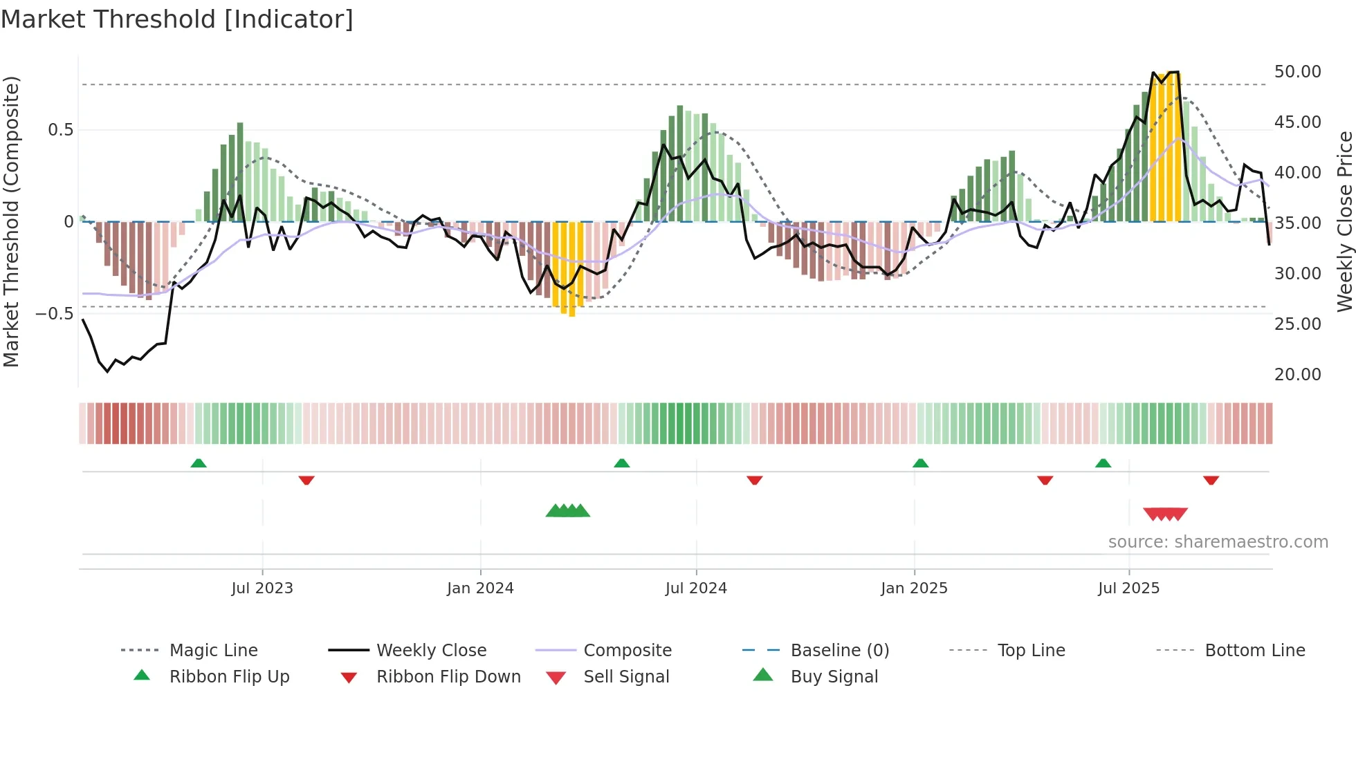 FRACTL weekly Market Threshold chart