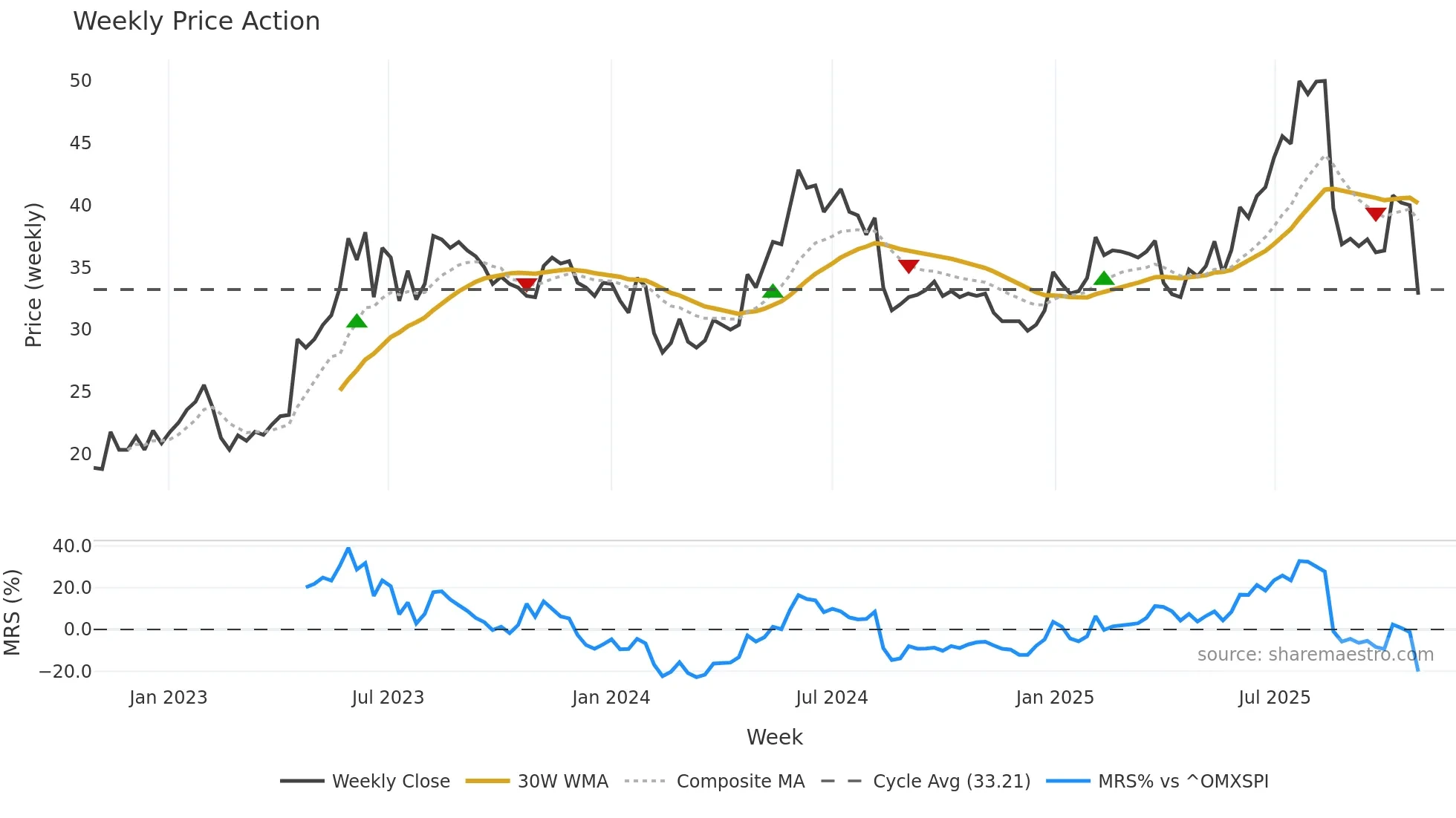 FRACTL weekly Price Action chart, closing 2025-10-27