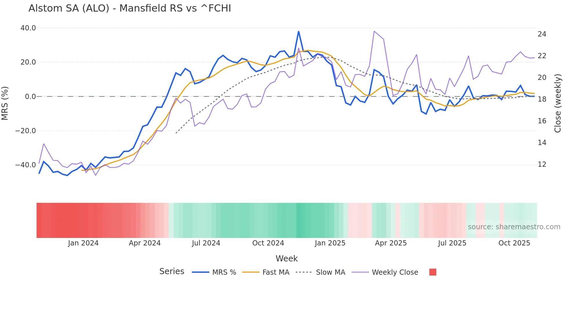ALO Mansfield Relative Strength chart