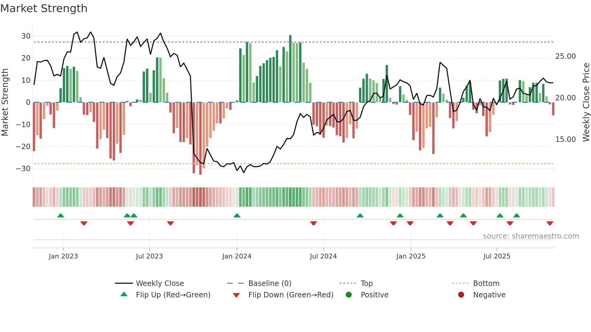 ALO weekly Market Strength chart