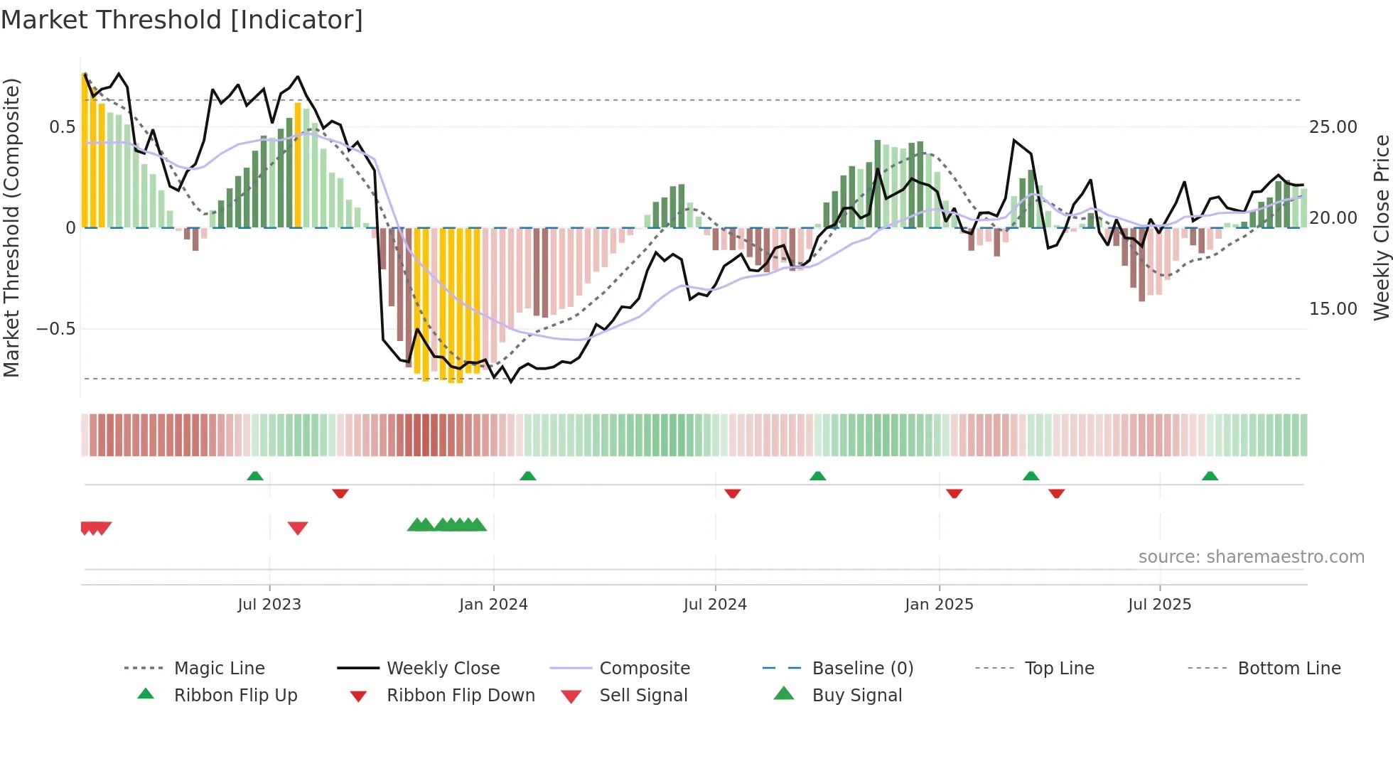 ALO weekly Market Threshold chart