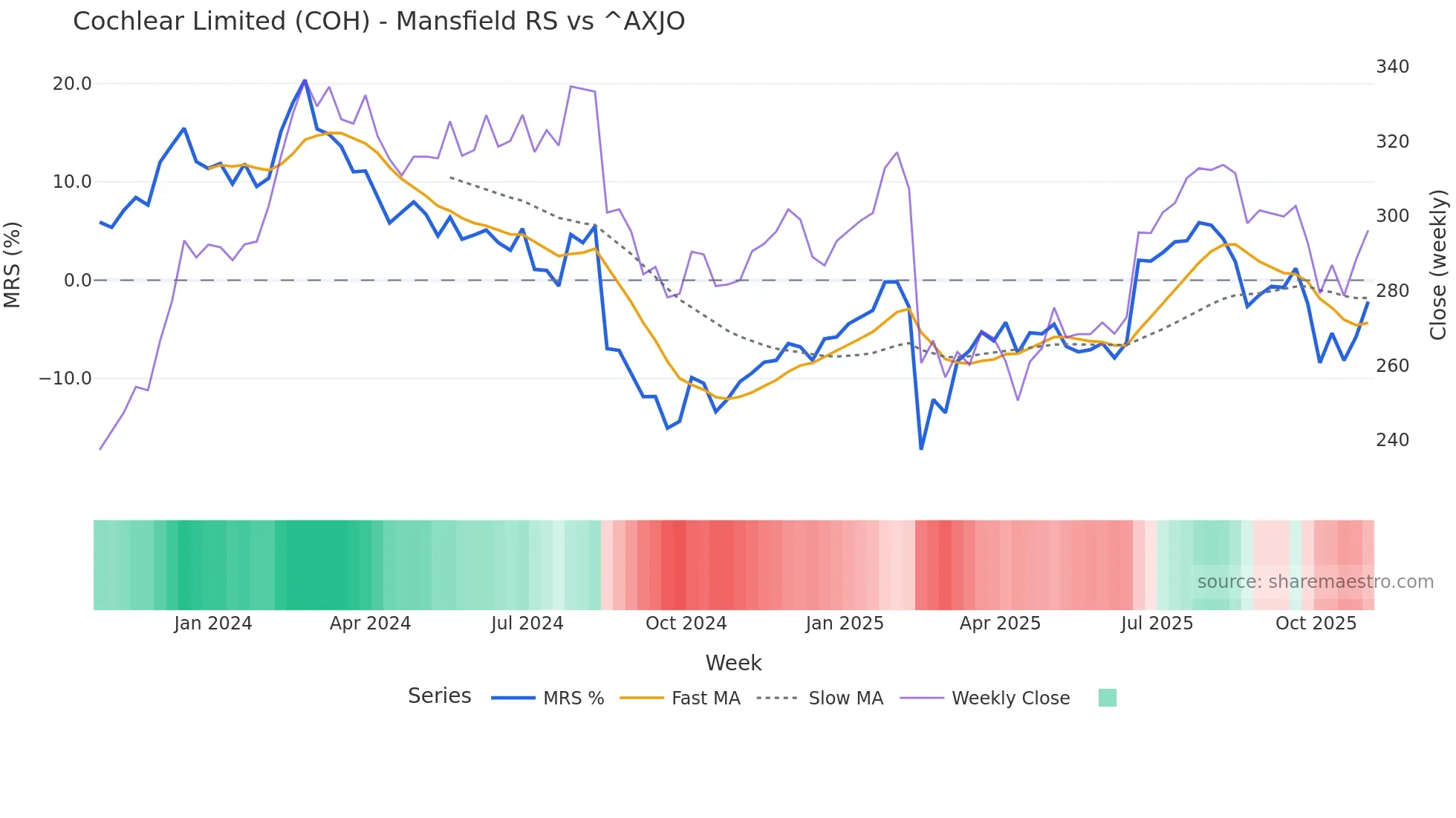COH Mansfield Relative Strength chart