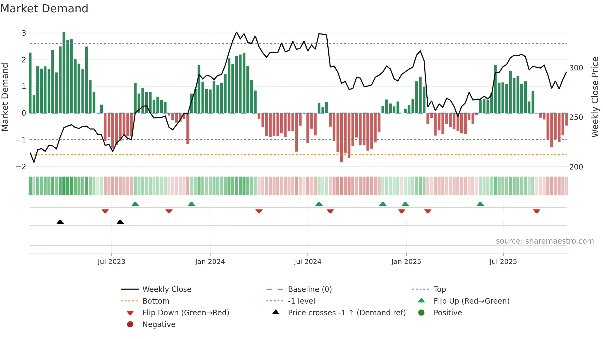 COH weekly Market Demand chart
