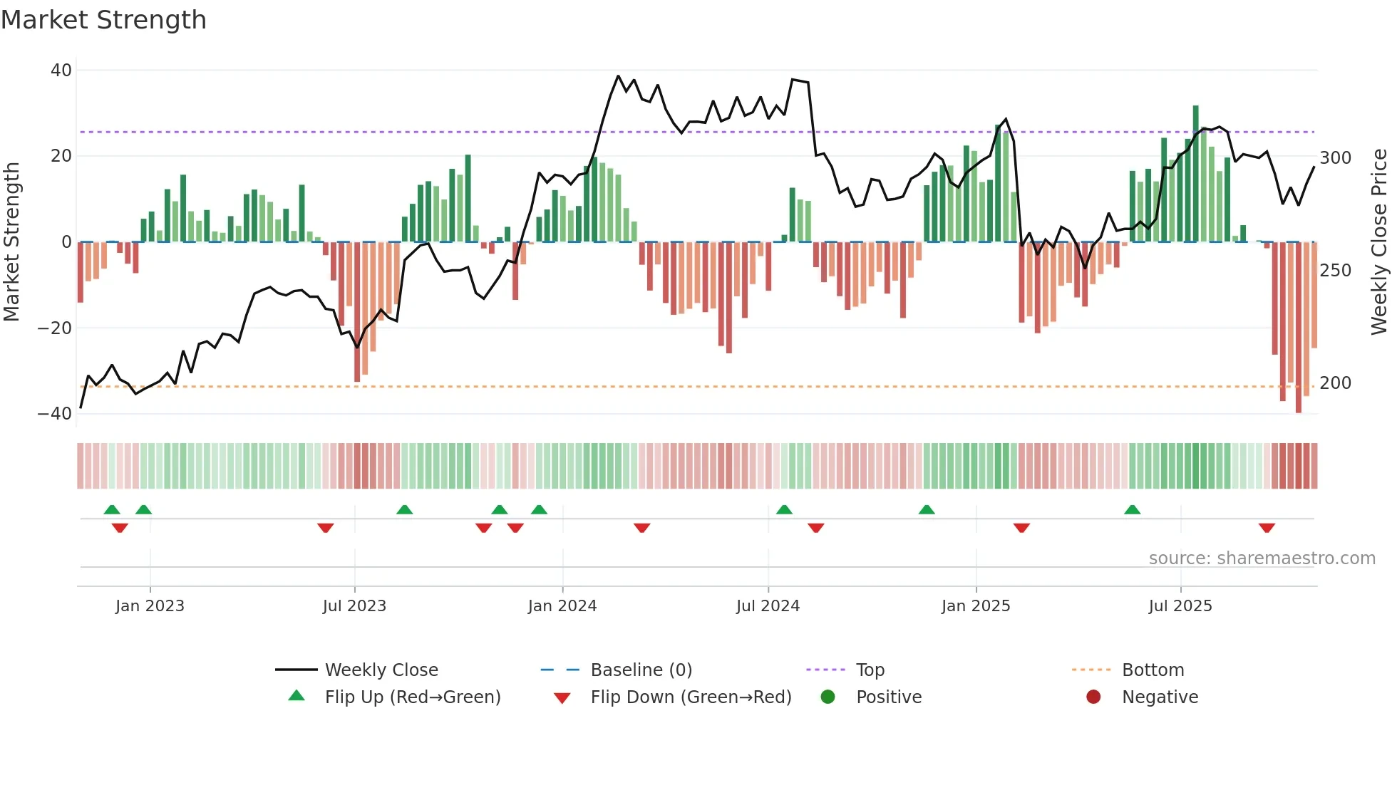 COH weekly Market Strength chart