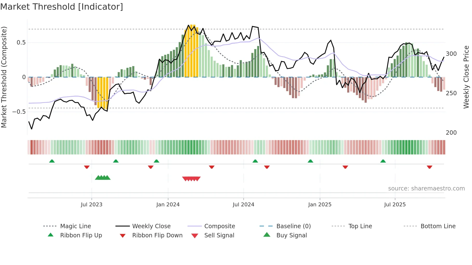 COH weekly Market Threshold chart
