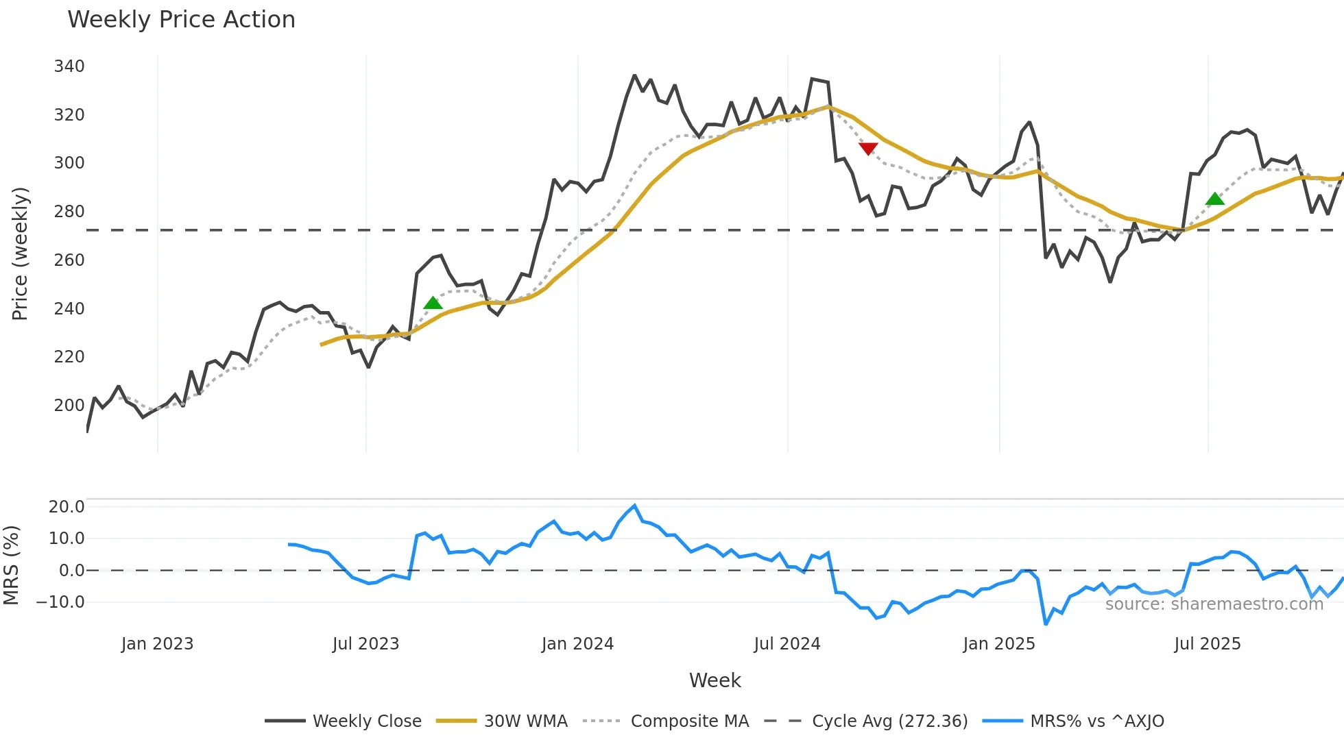 COH weekly Price Action chart, closing 2025-10-27
