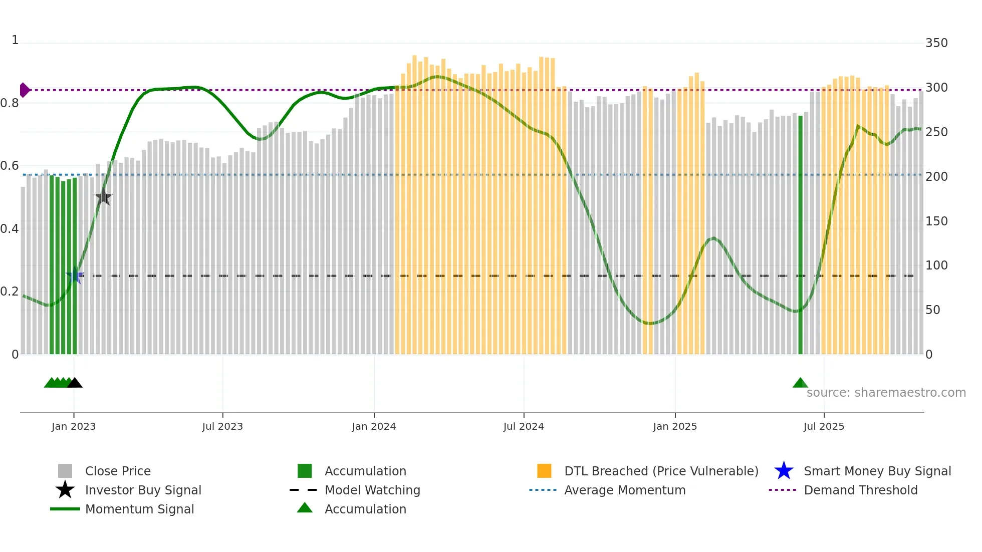 COH weekly Smart Money chart