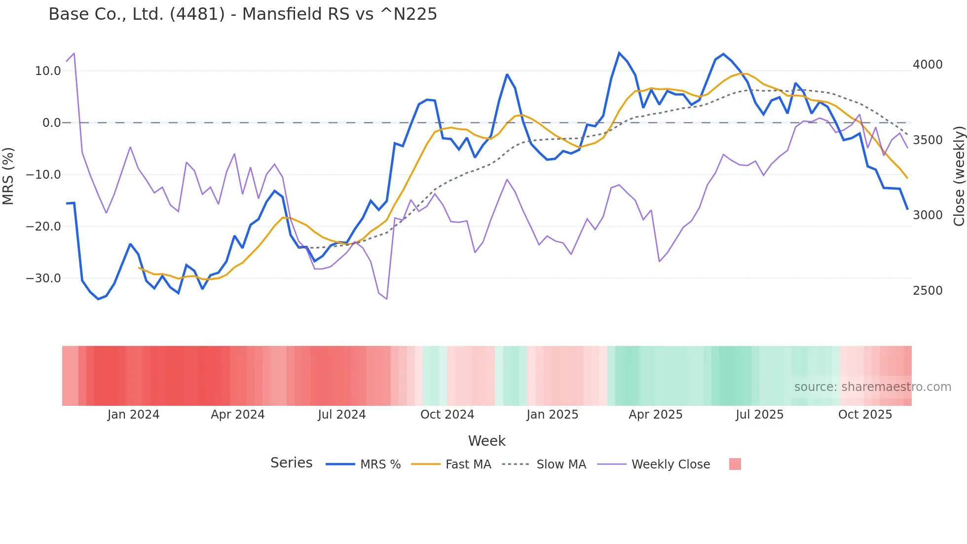 4481 Mansfield Relative Strength chart