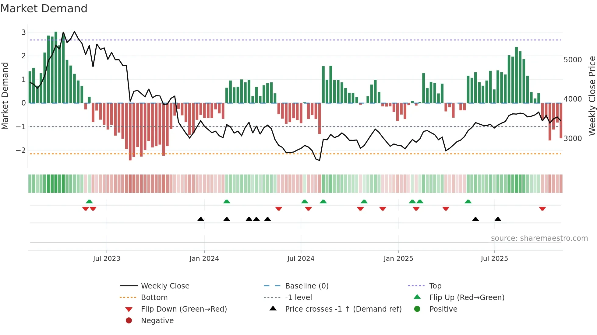 4481 weekly Market Demand chart