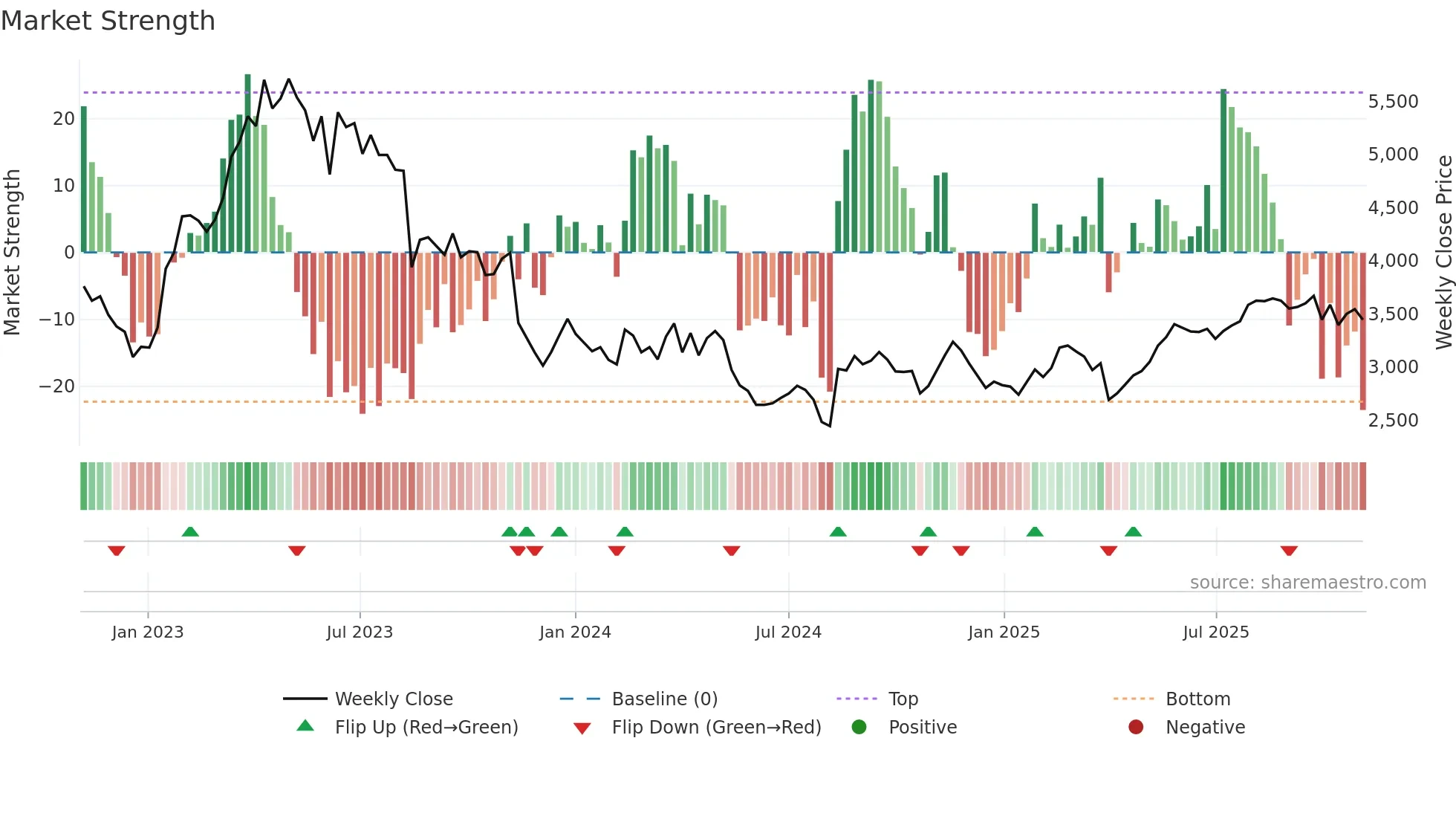 4481 weekly Market Strength chart