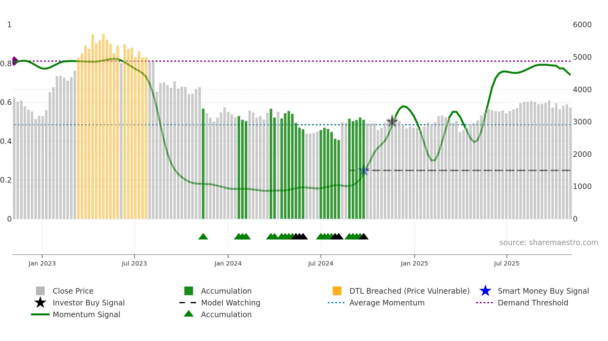 4481 weekly Smart Money chart