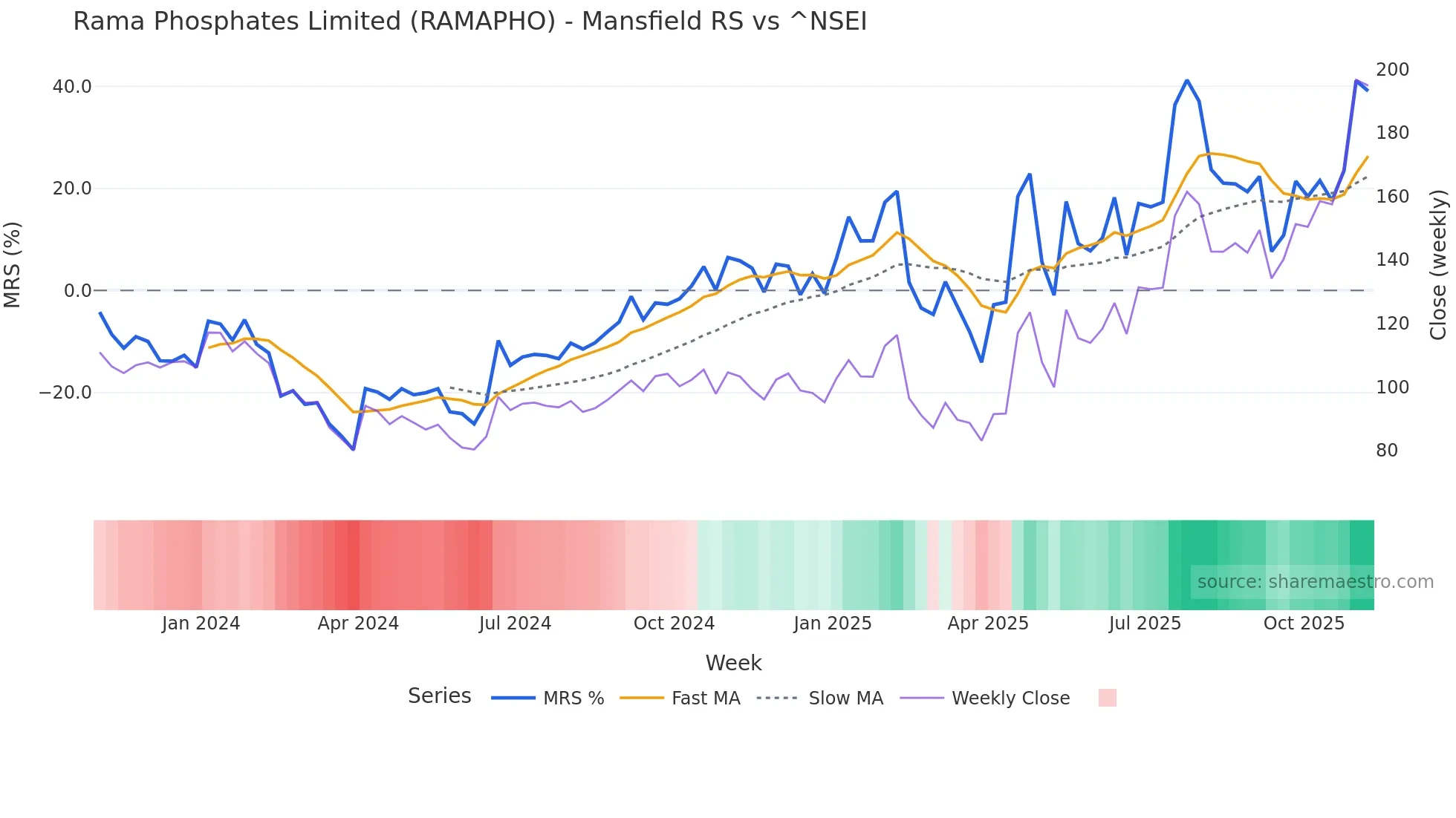 RAMAPHO Mansfield Relative Strength chart