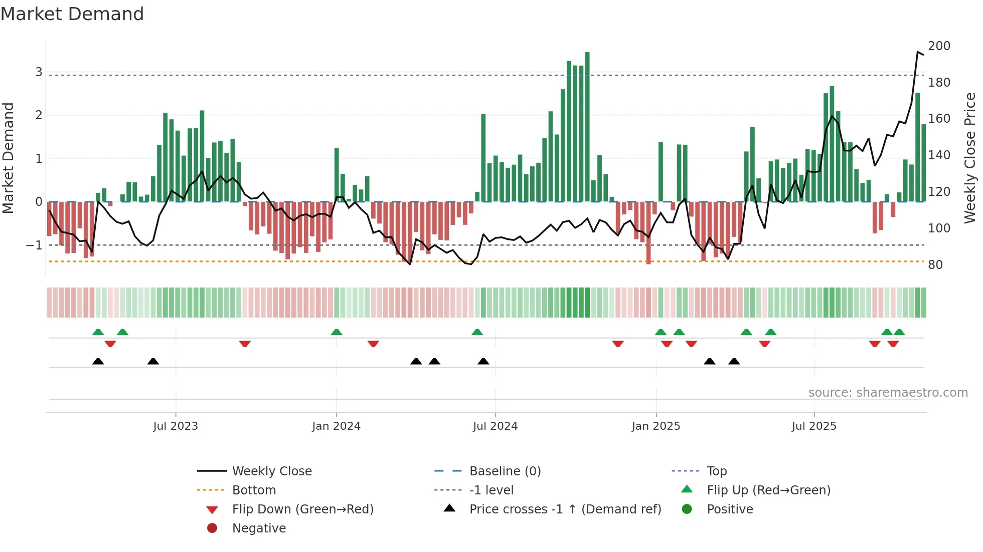 RAMAPHO weekly Market Demand chart