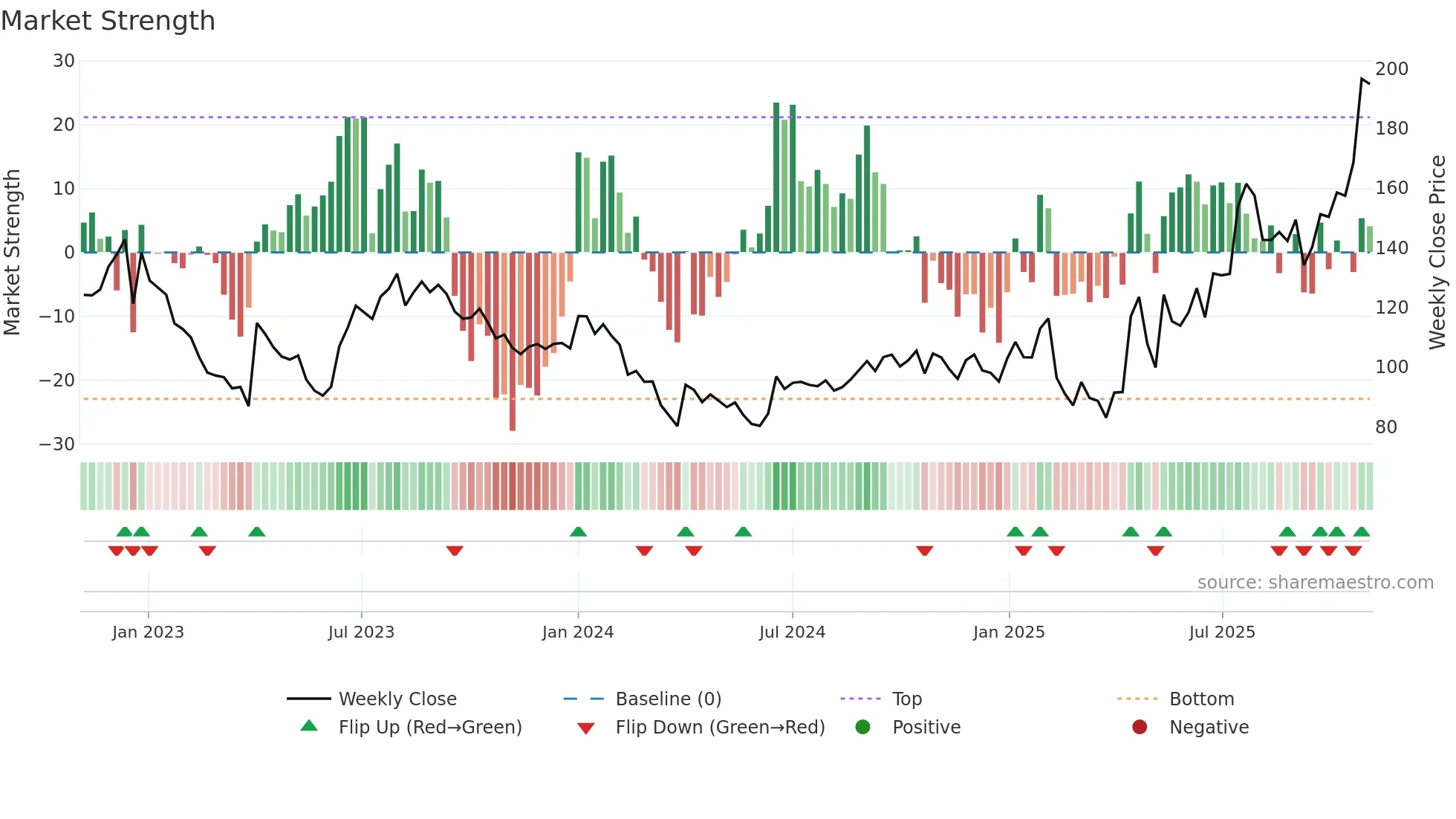 RAMAPHO weekly Market Strength chart