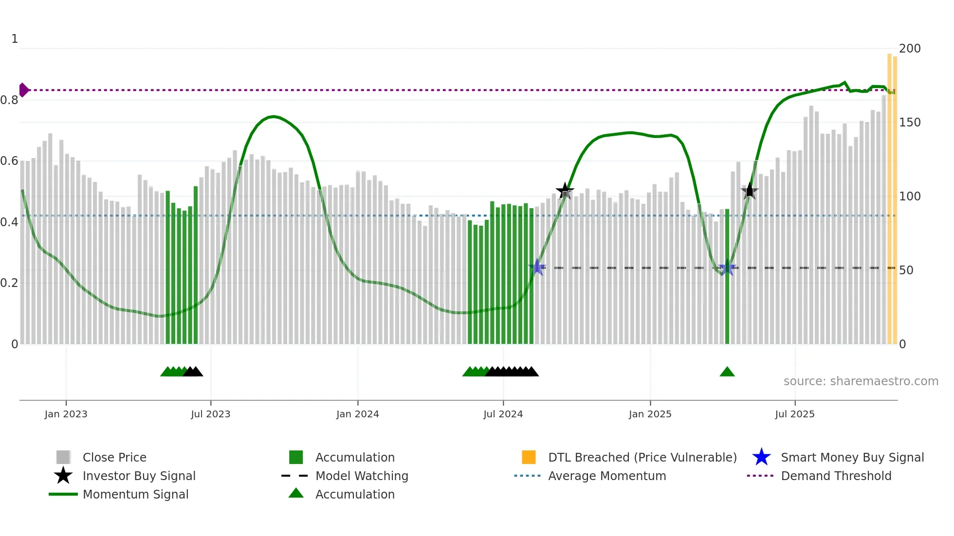 RAMAPHO weekly Smart Money chart