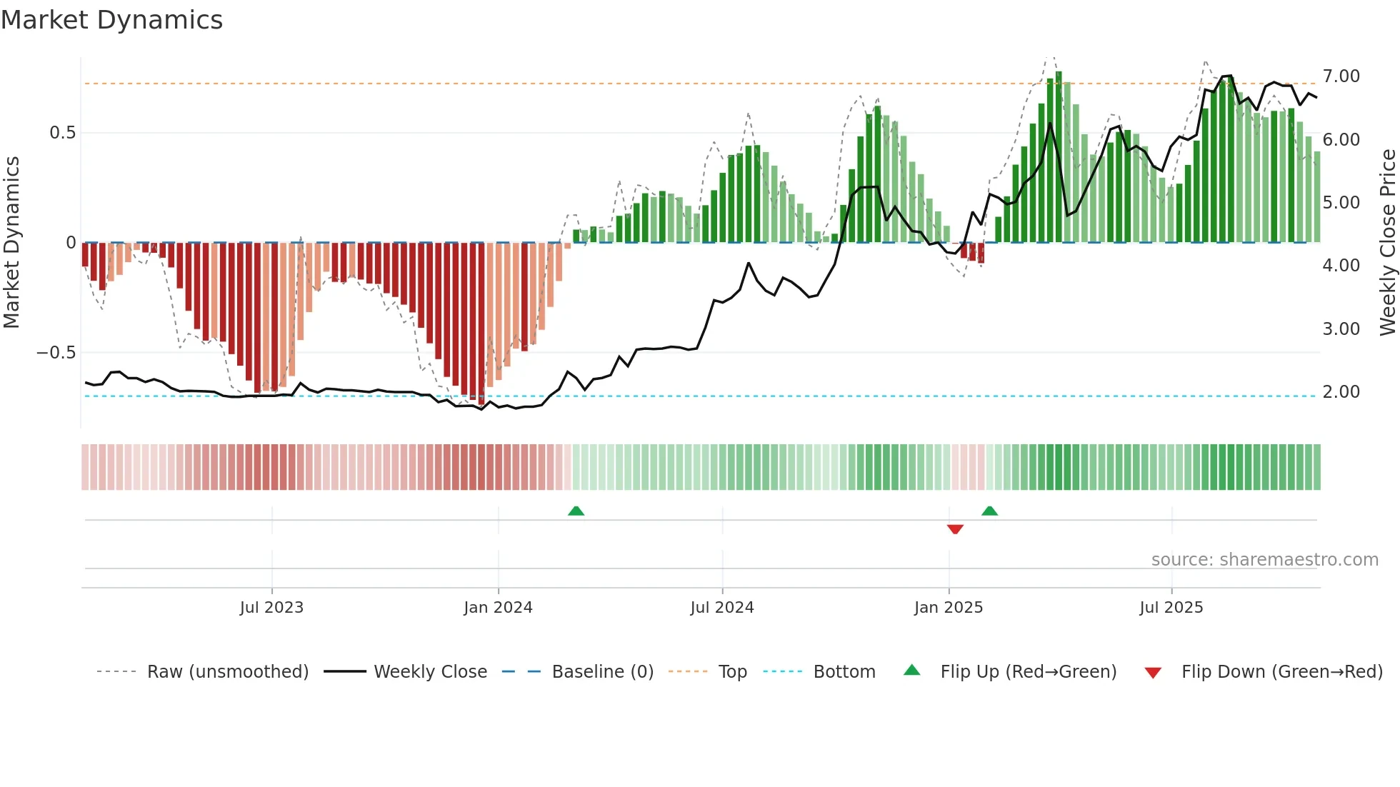 1523 weekly Market Dynamics chart
